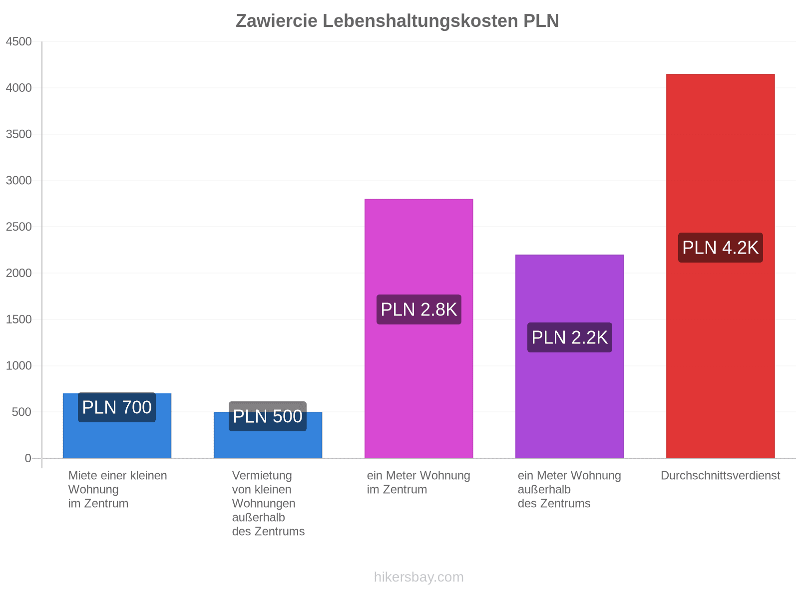 Zawiercie Lebenshaltungskosten hikersbay.com