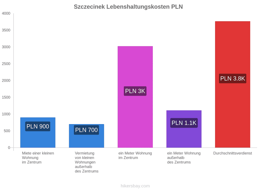 Szczecinek Lebenshaltungskosten hikersbay.com