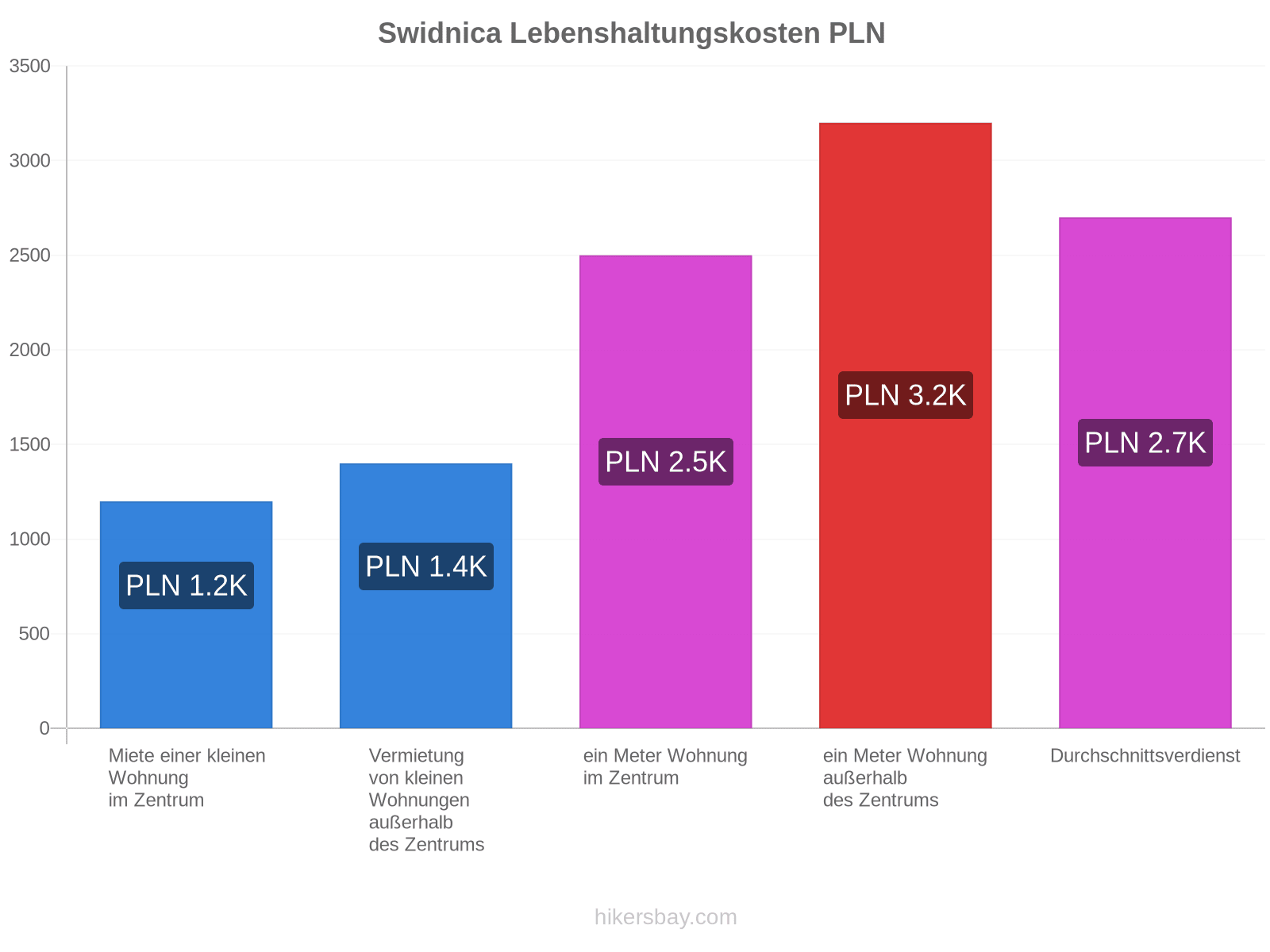 Swidnica Lebenshaltungskosten hikersbay.com