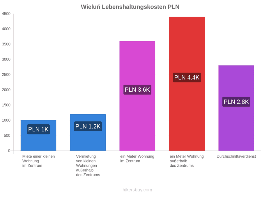 Wieluń Lebenshaltungskosten hikersbay.com