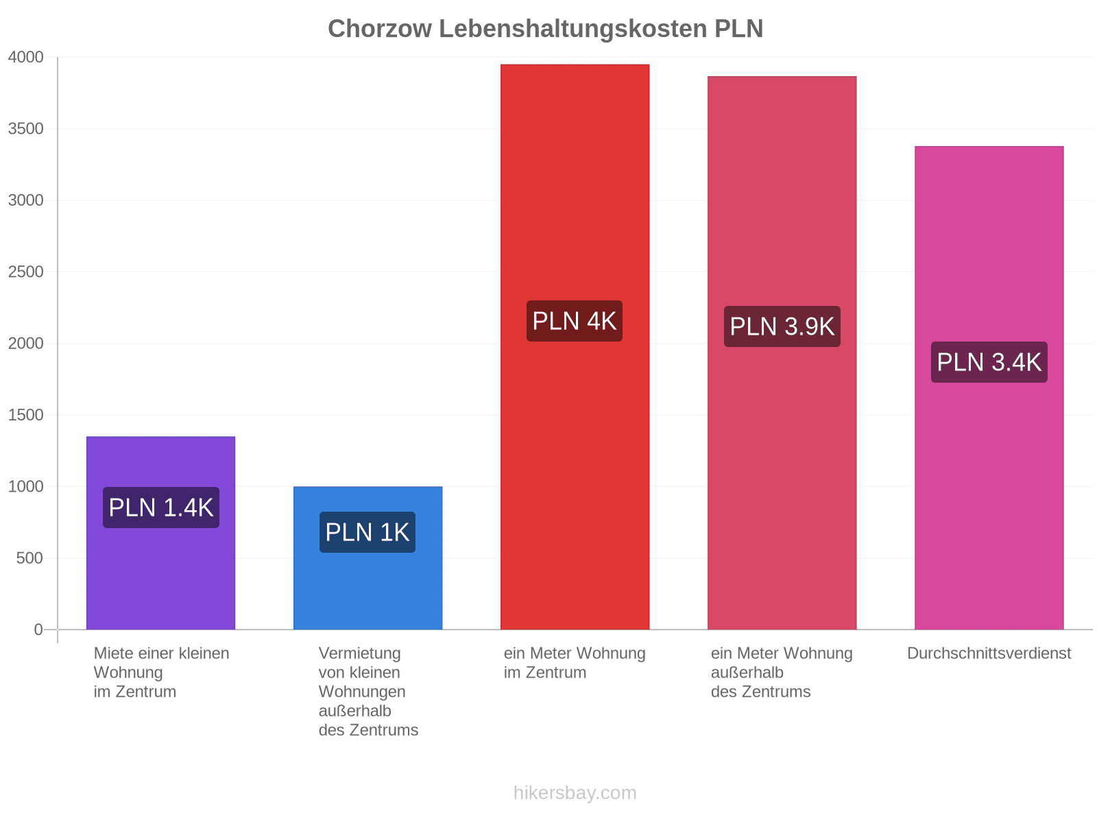 Chorzow Lebenshaltungskosten hikersbay.com