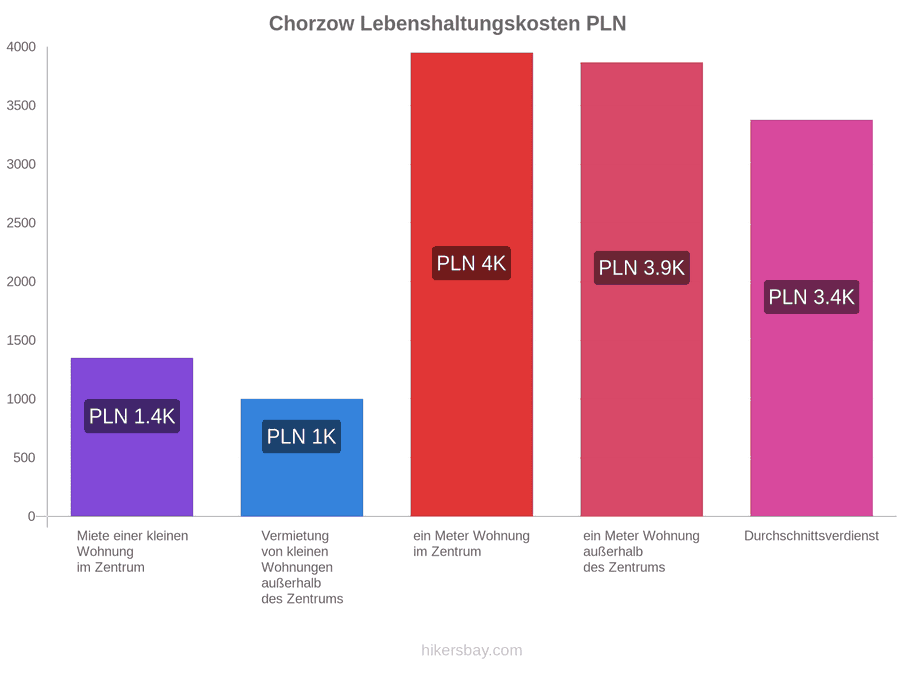 Chorzow Lebenshaltungskosten hikersbay.com
