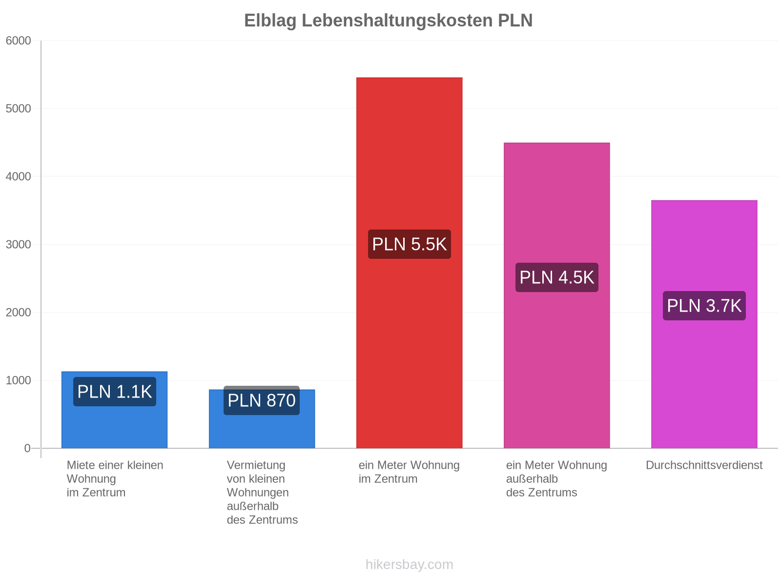 Elblag Lebenshaltungskosten hikersbay.com