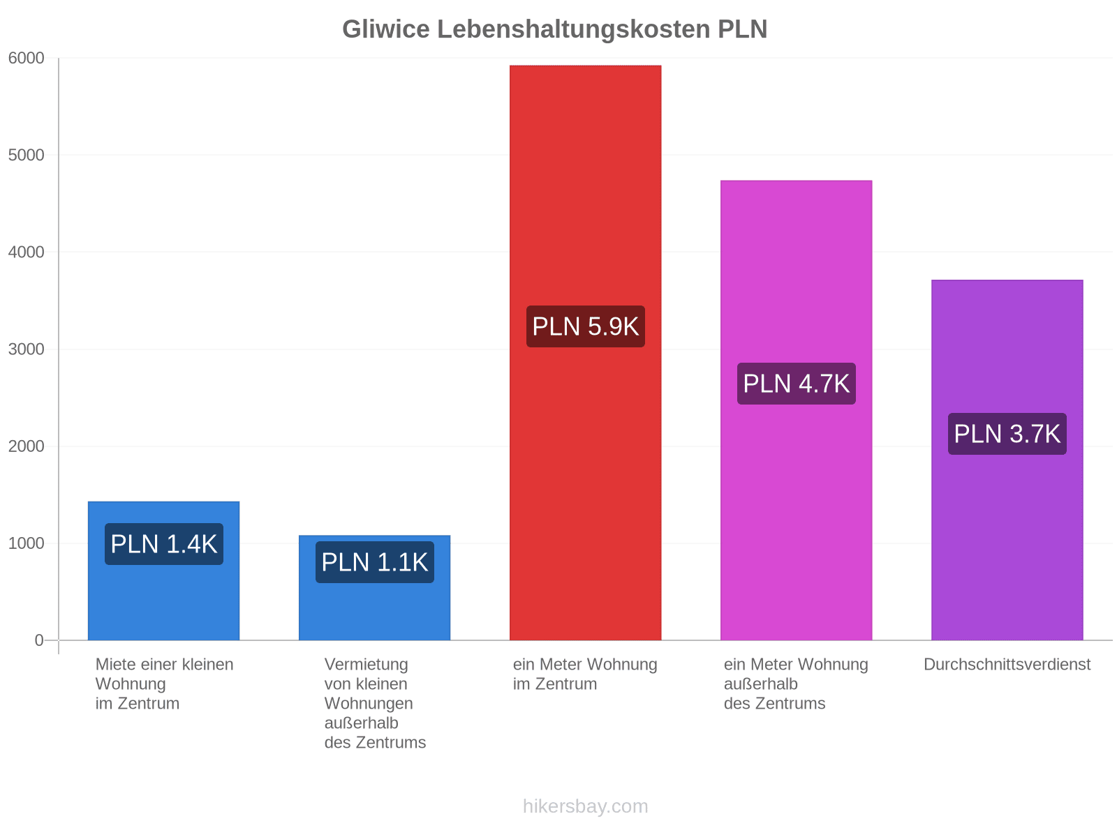 Gliwice Lebenshaltungskosten hikersbay.com