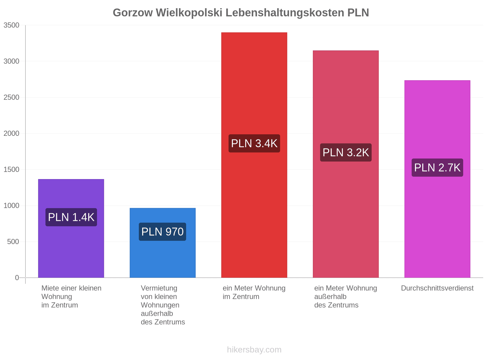 Gorzow Wielkopolski Lebenshaltungskosten hikersbay.com
