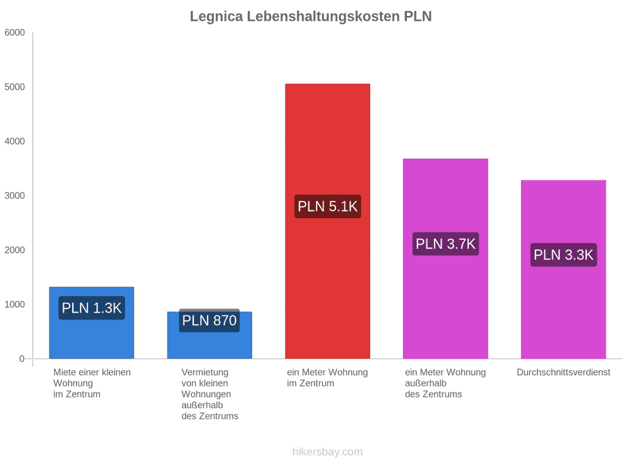 Legnica Lebenshaltungskosten hikersbay.com