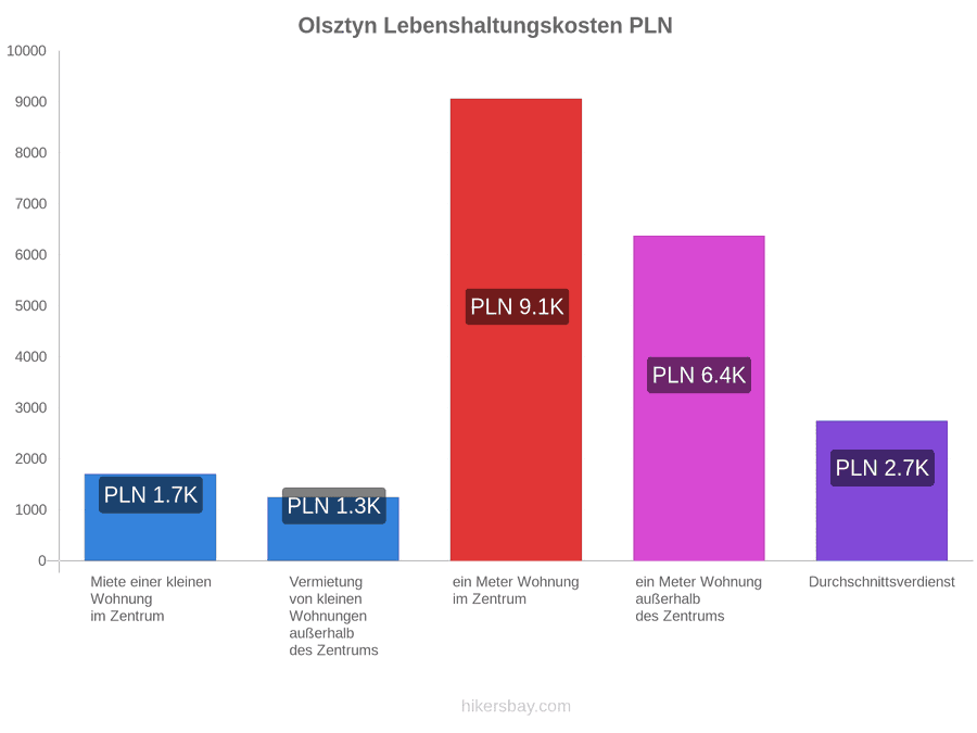Olsztyn Lebenshaltungskosten hikersbay.com