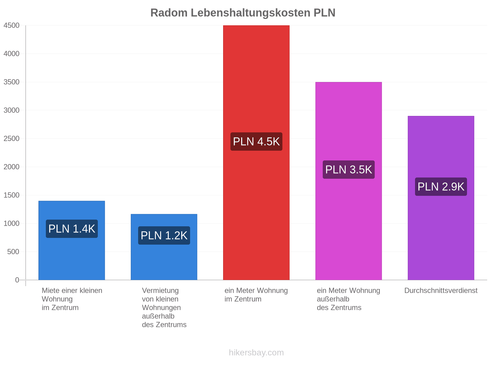 Radom Lebenshaltungskosten hikersbay.com