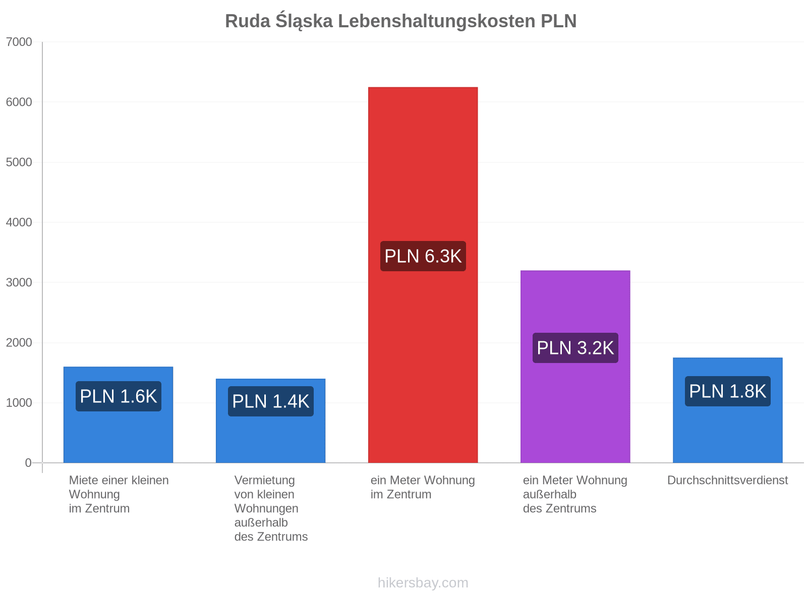 Ruda Śląska Lebenshaltungskosten hikersbay.com