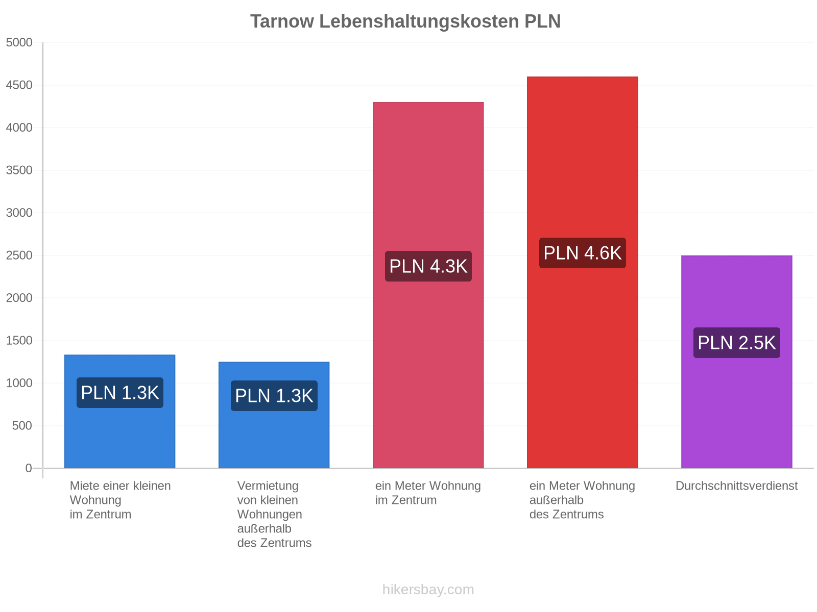 Tarnow Lebenshaltungskosten hikersbay.com