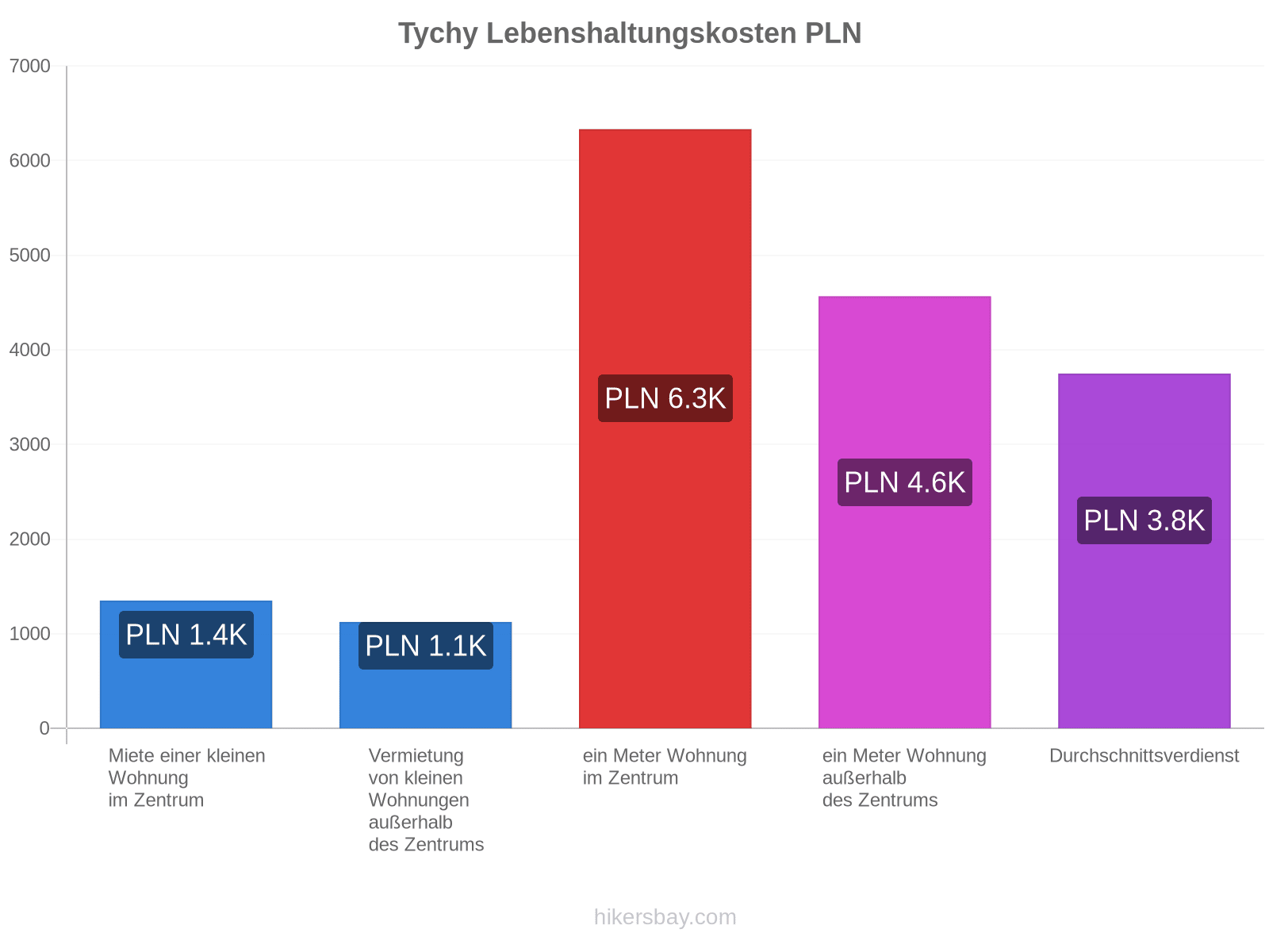 Tychy Lebenshaltungskosten hikersbay.com
