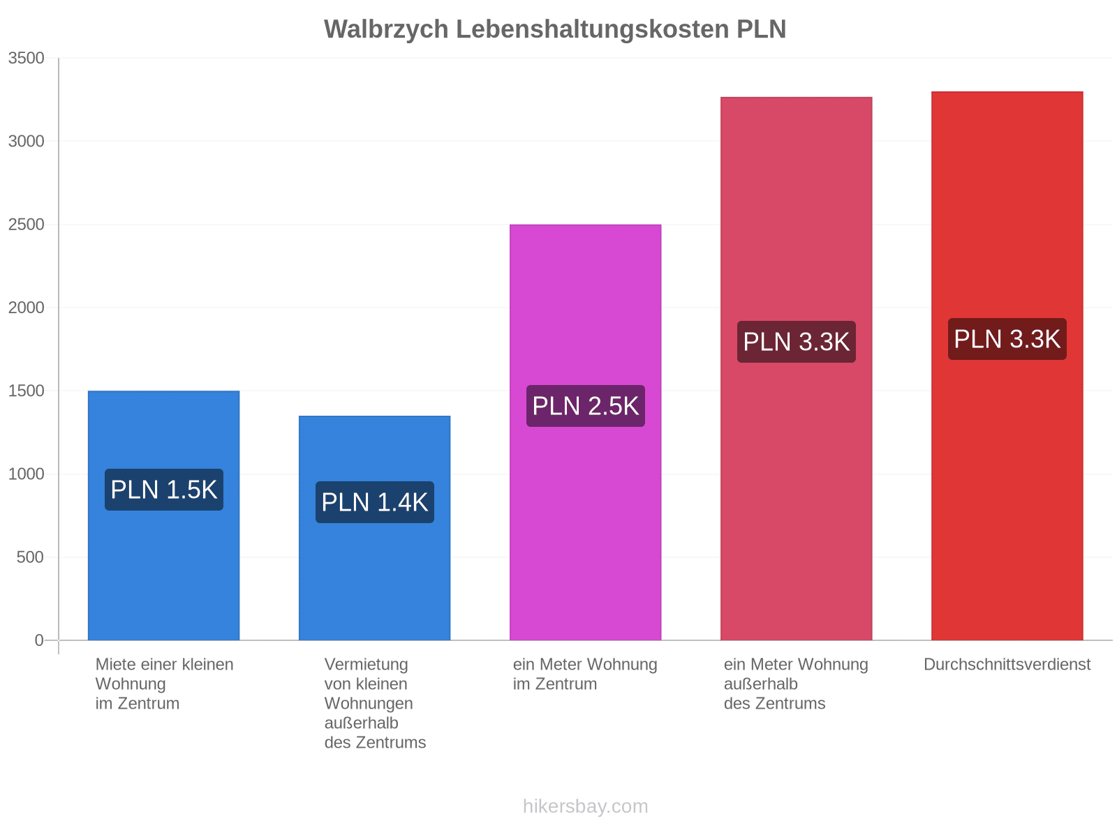 Walbrzych Lebenshaltungskosten hikersbay.com