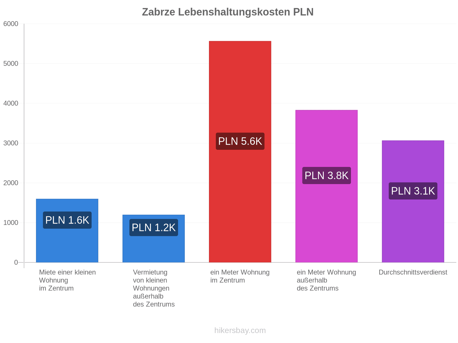 Zabrze Lebenshaltungskosten hikersbay.com