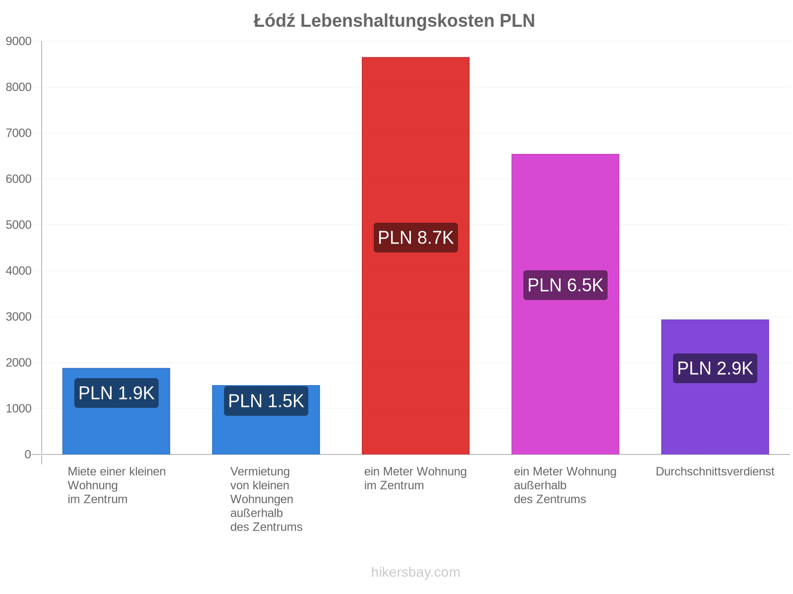 Łódź Lebenshaltungskosten hikersbay.com