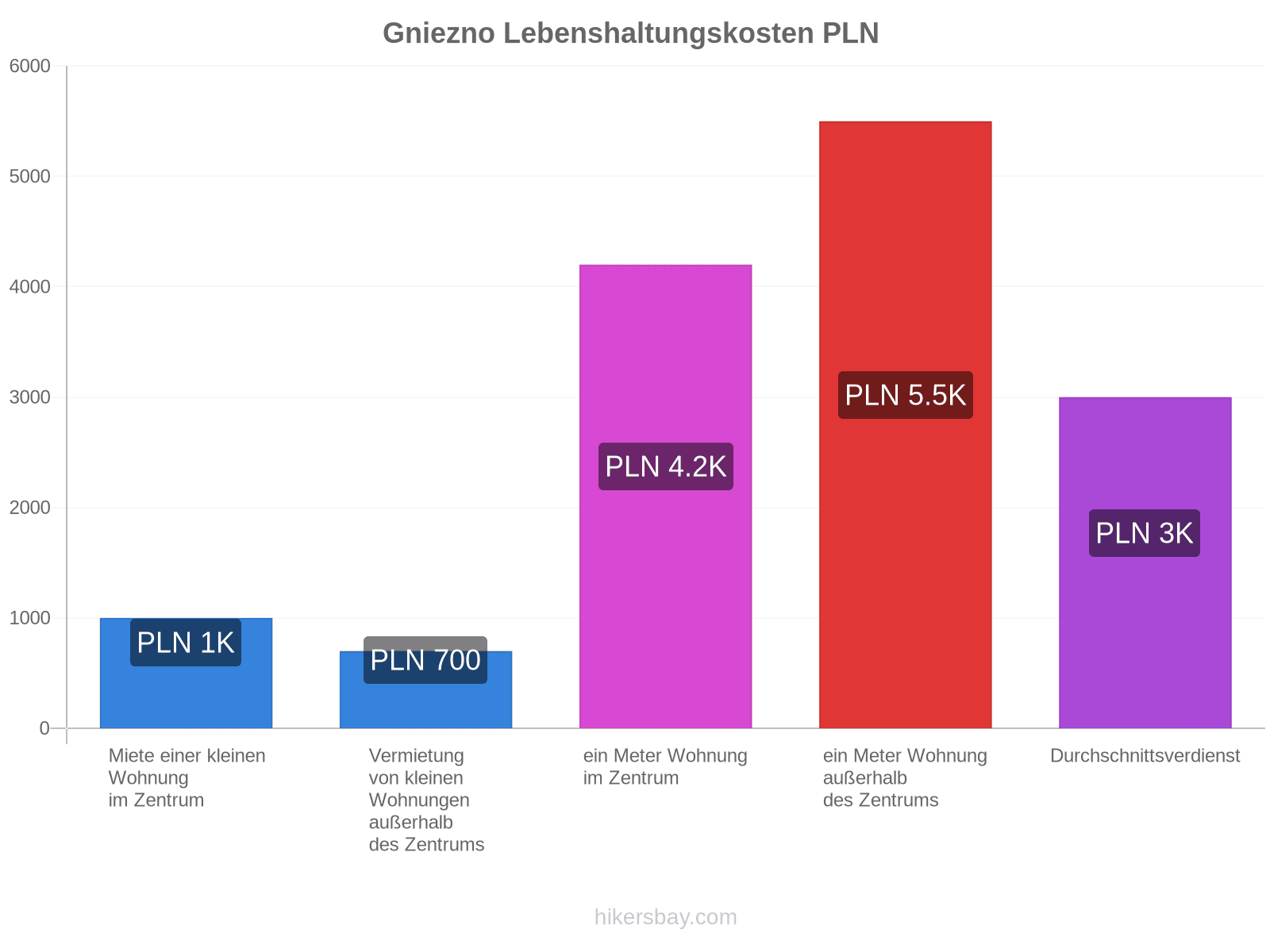 Gniezno Lebenshaltungskosten hikersbay.com