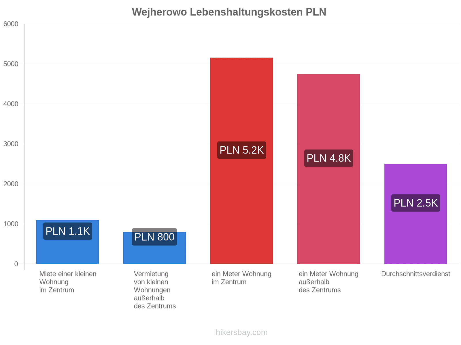 Wejherowo Lebenshaltungskosten hikersbay.com