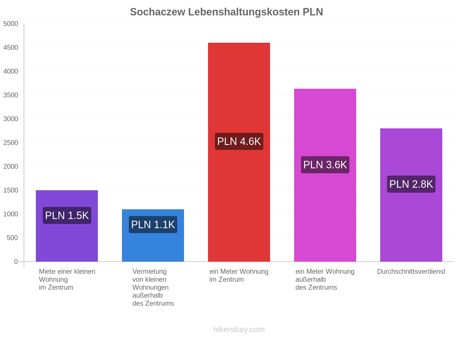 Sochaczew Lebenshaltungskosten hikersbay.com