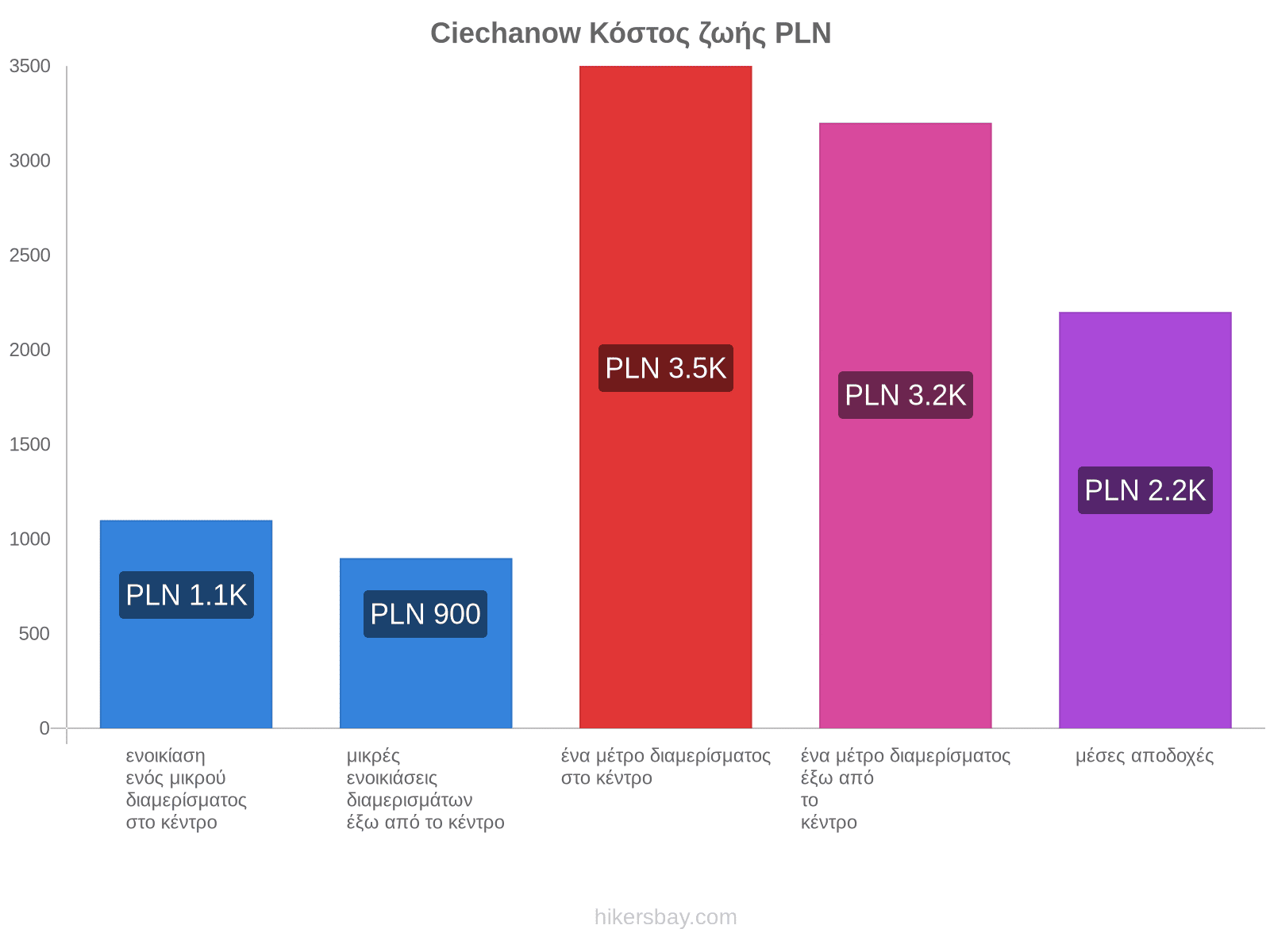 Ciechanow κόστος ζωής hikersbay.com