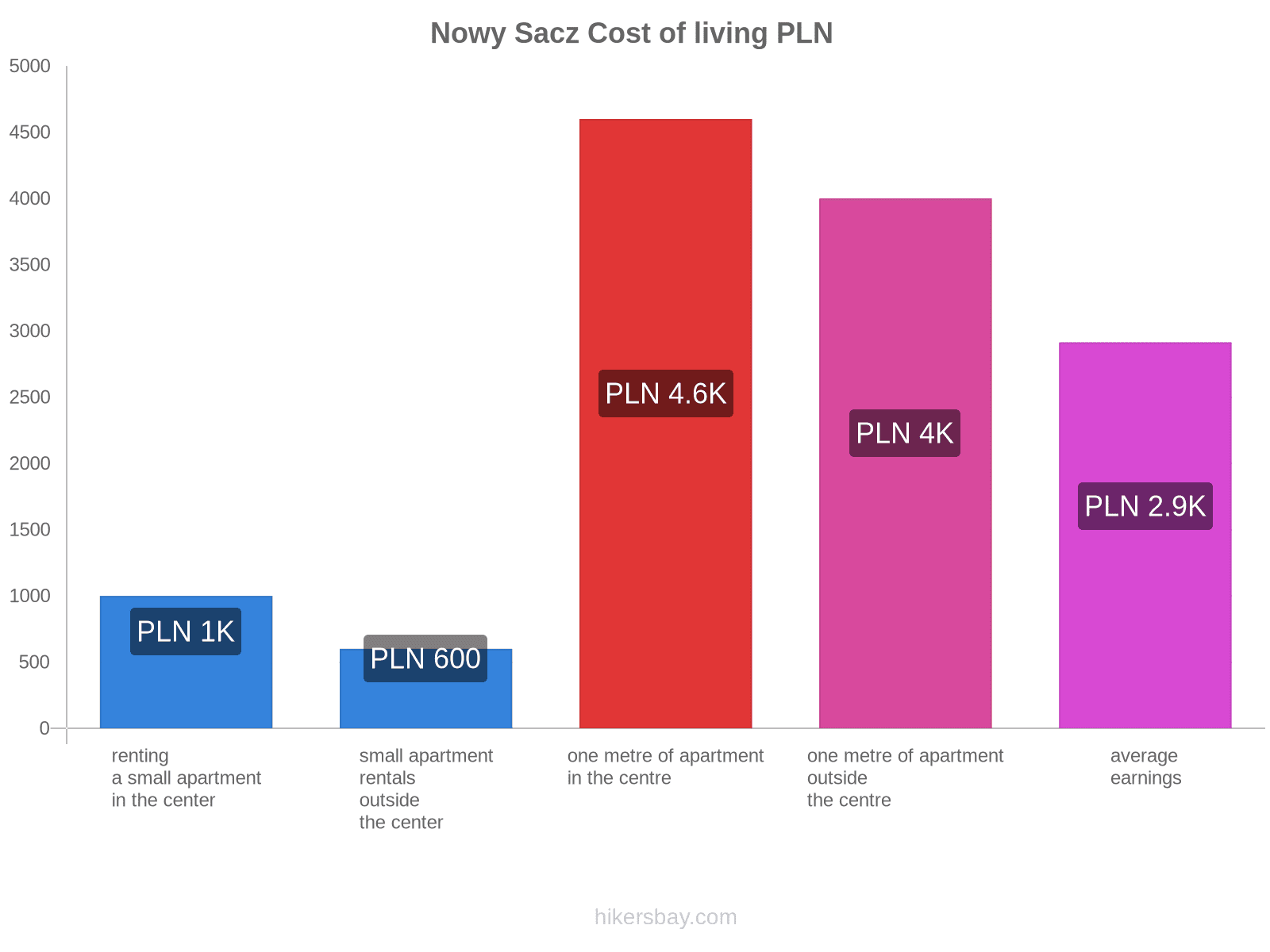 Nowy Sacz cost of living hikersbay.com