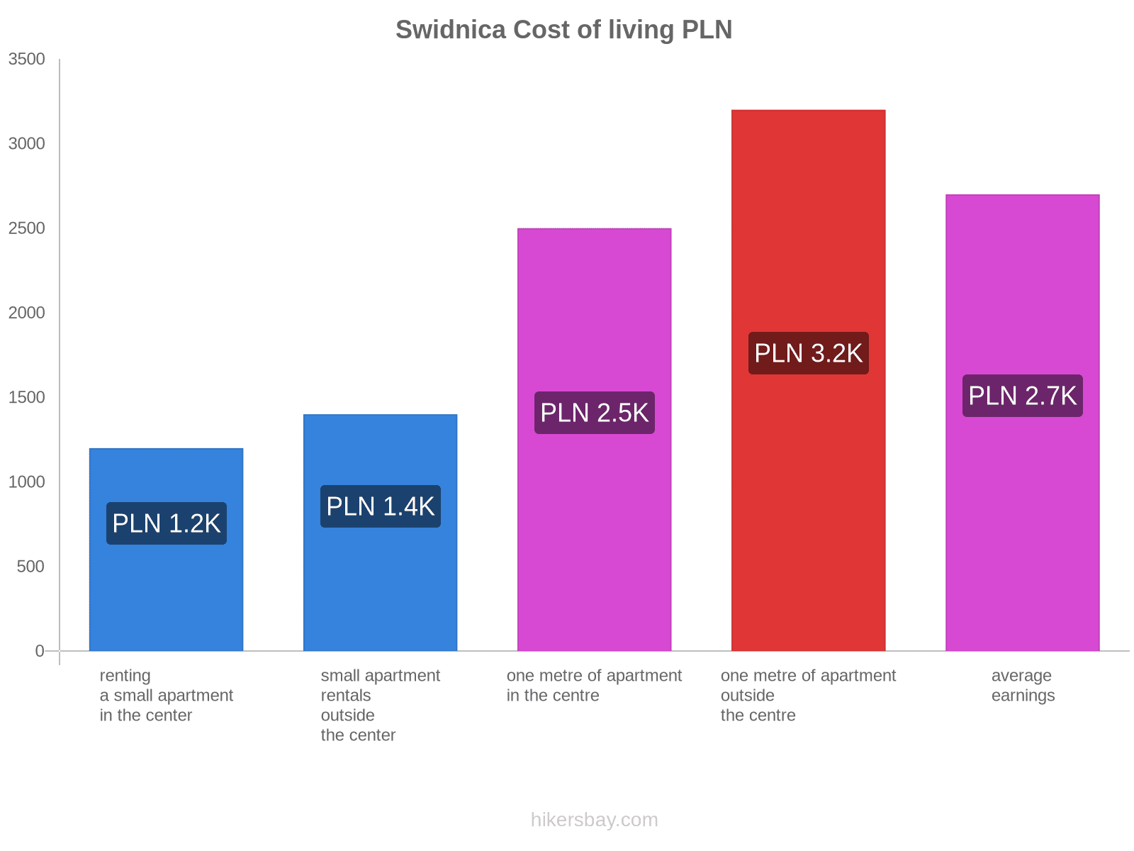 Swidnica cost of living hikersbay.com