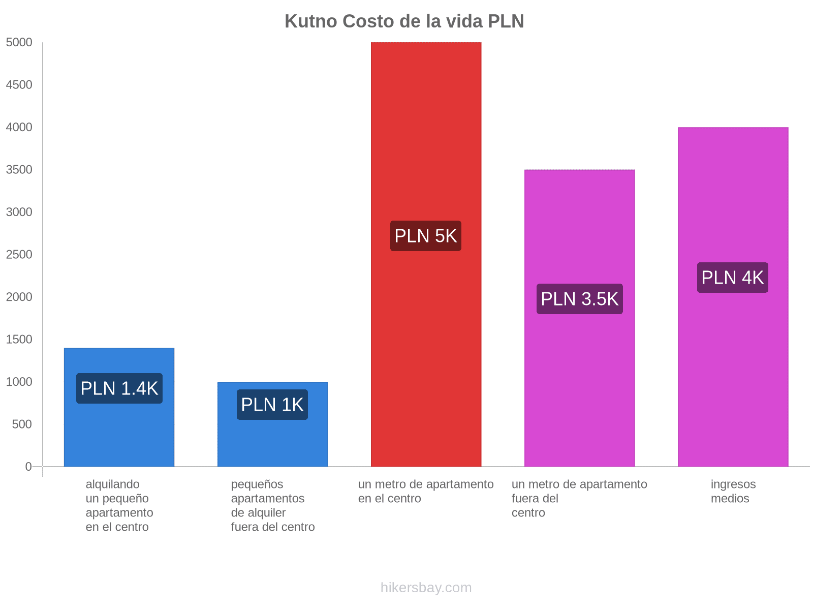 Kutno costo de la vida hikersbay.com