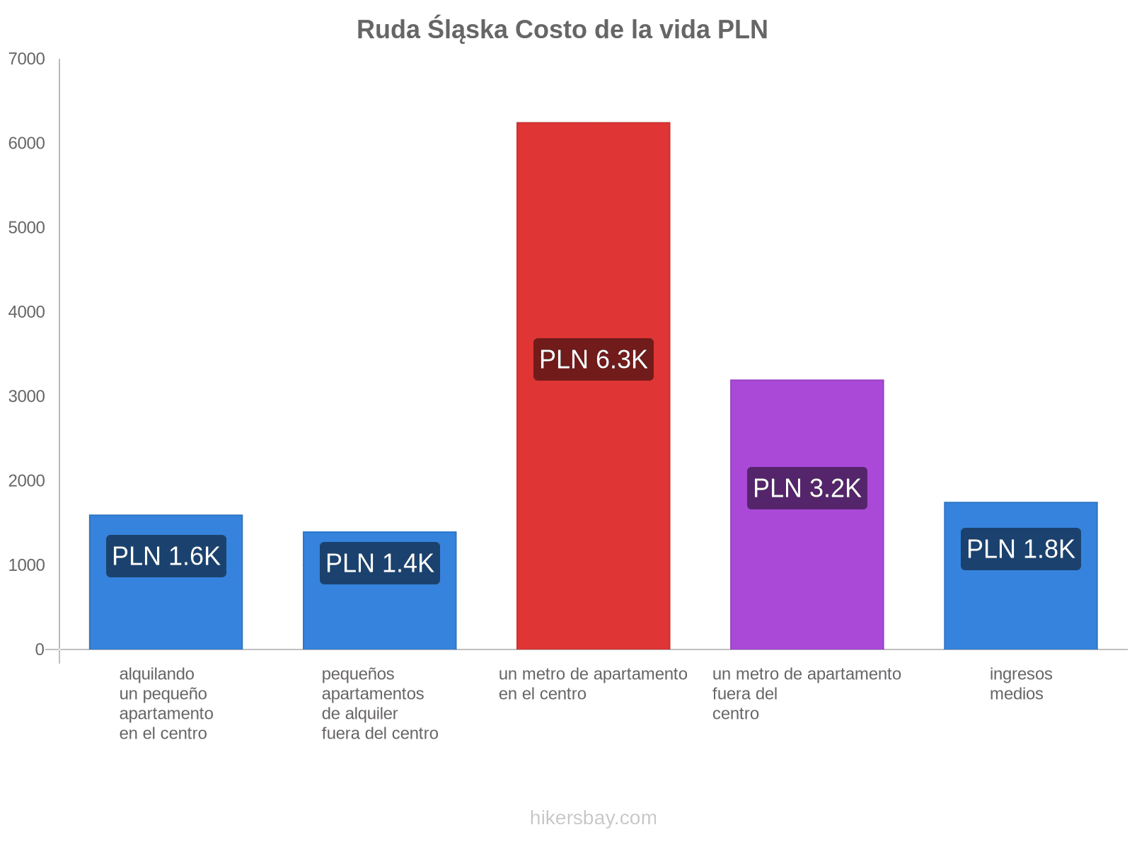 Ruda Śląska costo de la vida hikersbay.com