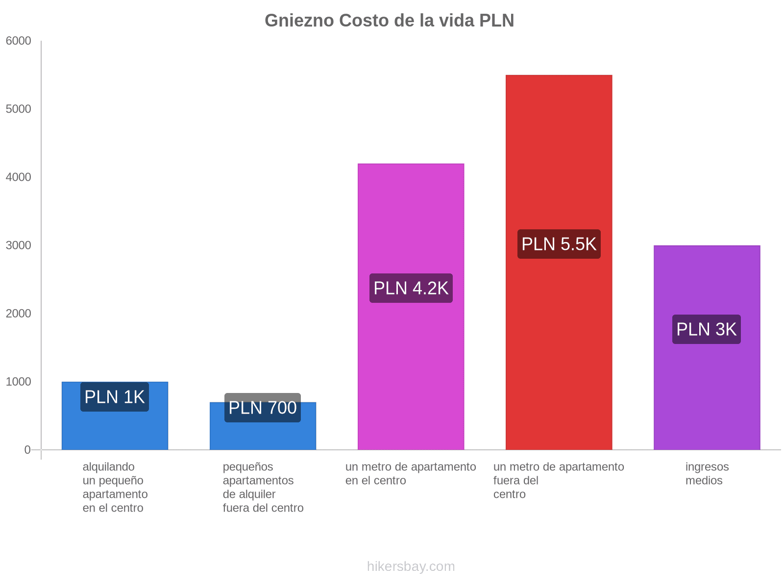 Gniezno costo de la vida hikersbay.com