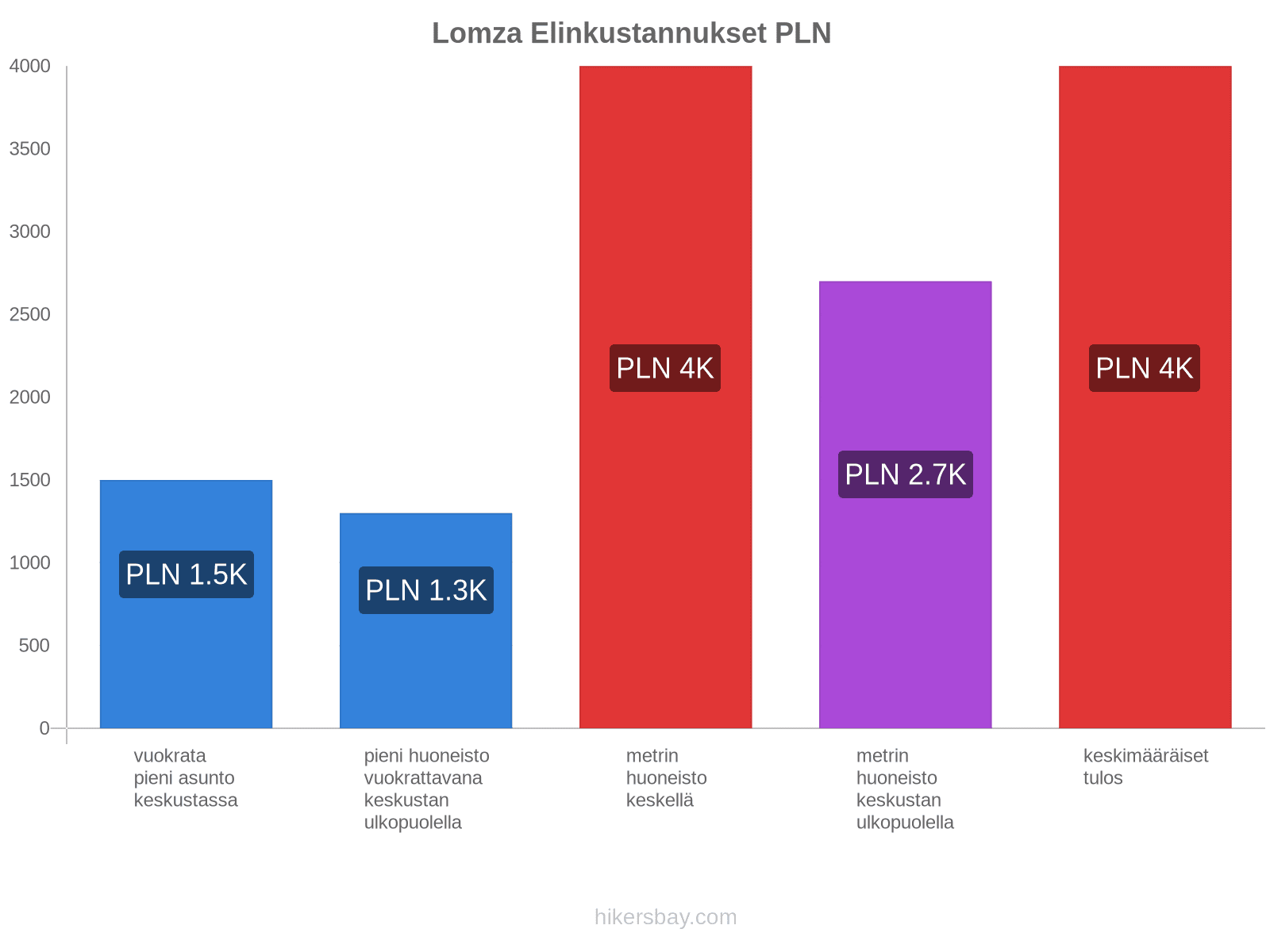 Lomza elinkustannukset hikersbay.com