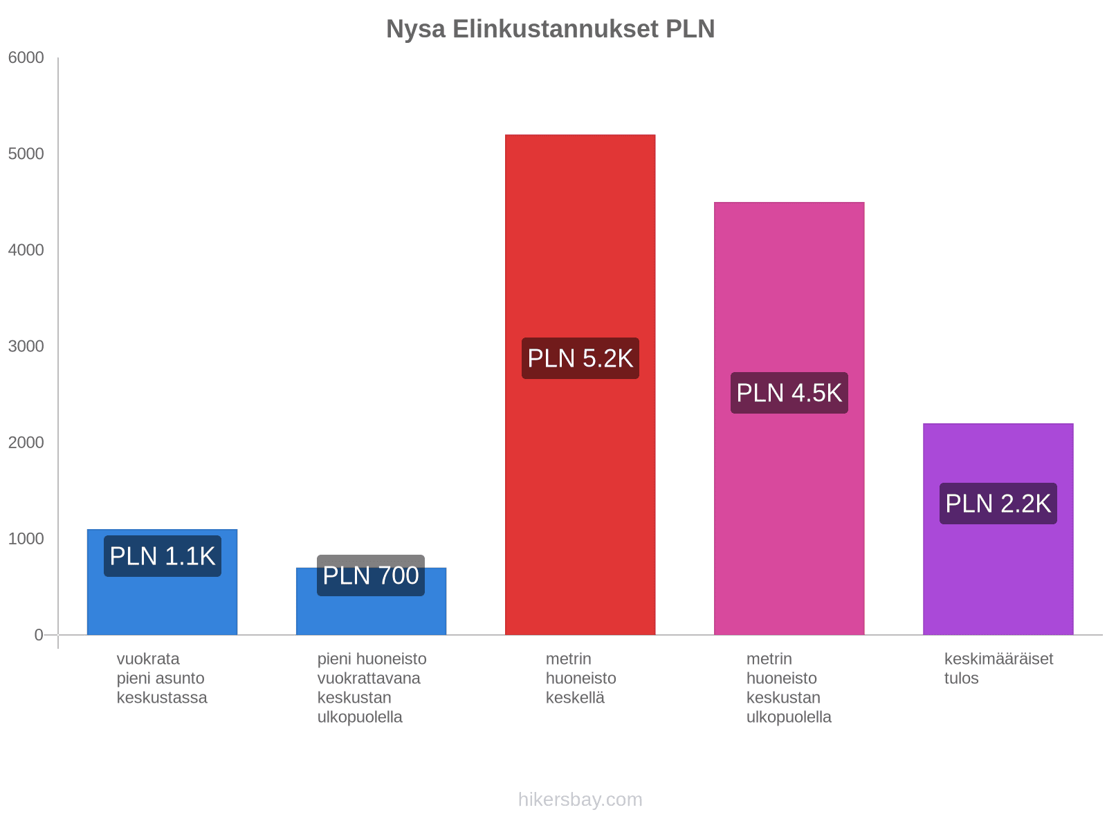 Nysa elinkustannukset hikersbay.com