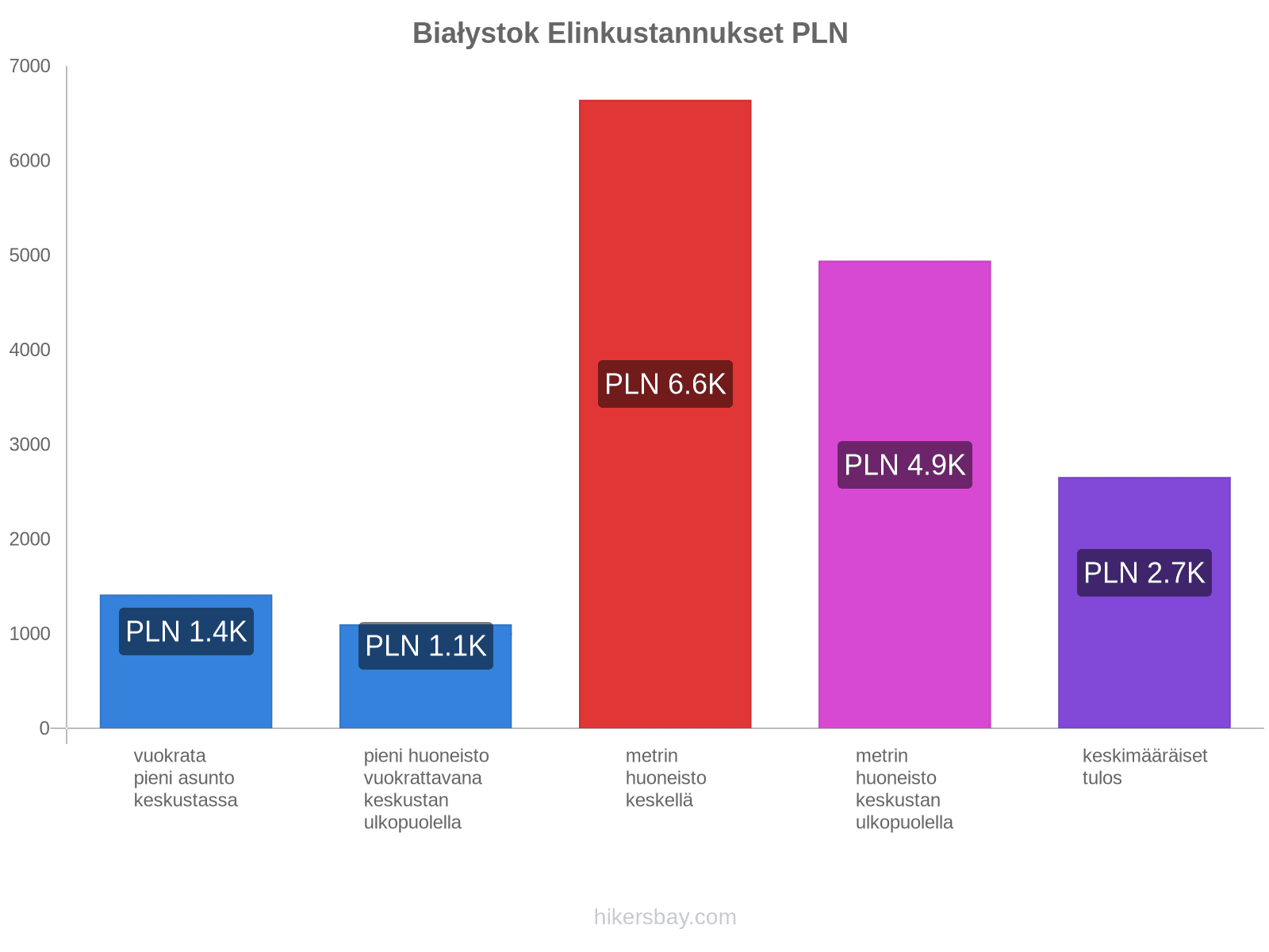 Białystok elinkustannukset hikersbay.com