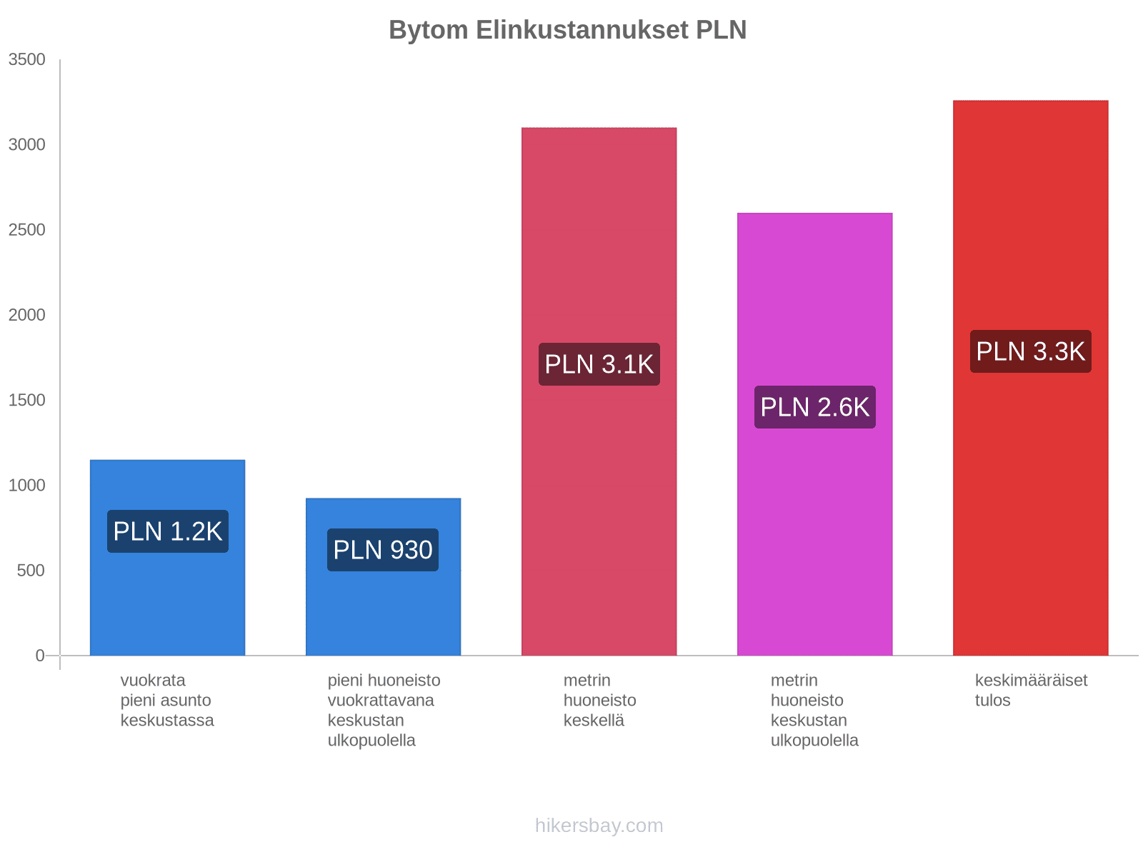 Bytom elinkustannukset hikersbay.com