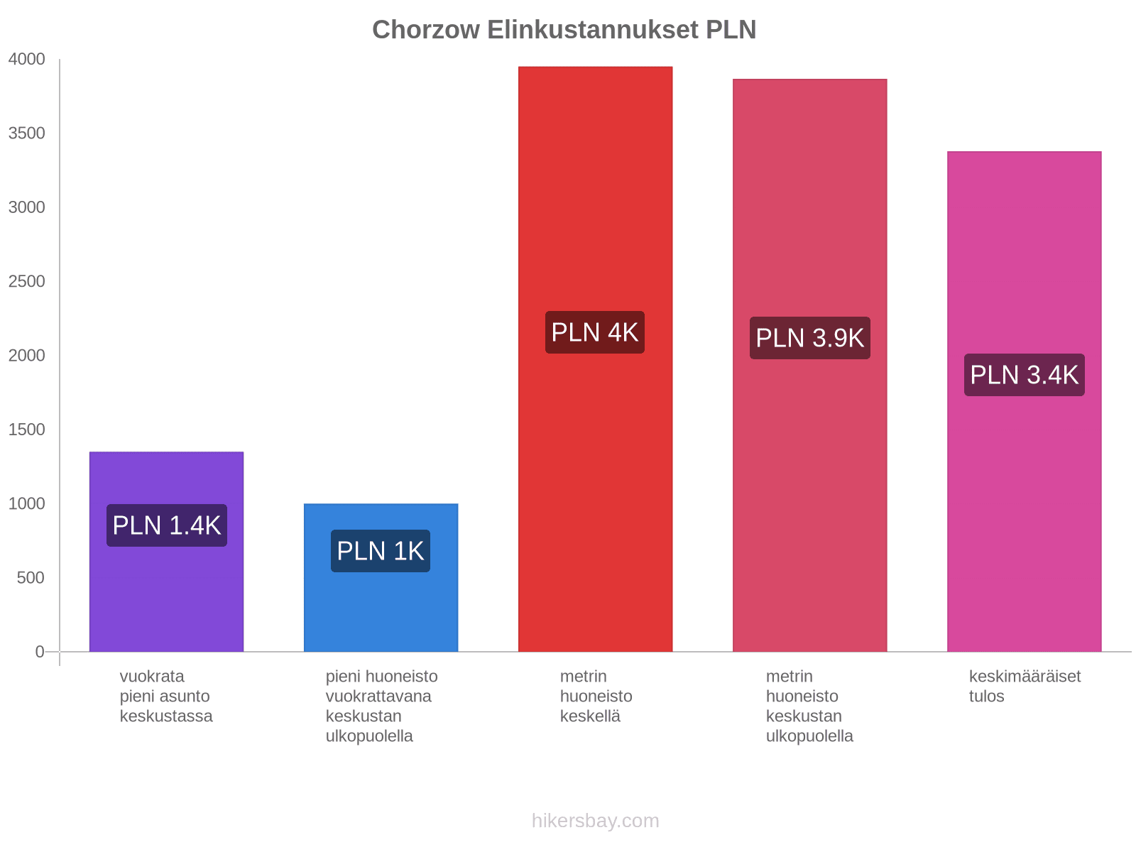 Chorzow elinkustannukset hikersbay.com