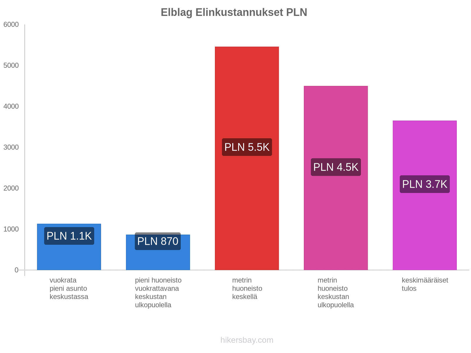 Elblag elinkustannukset hikersbay.com