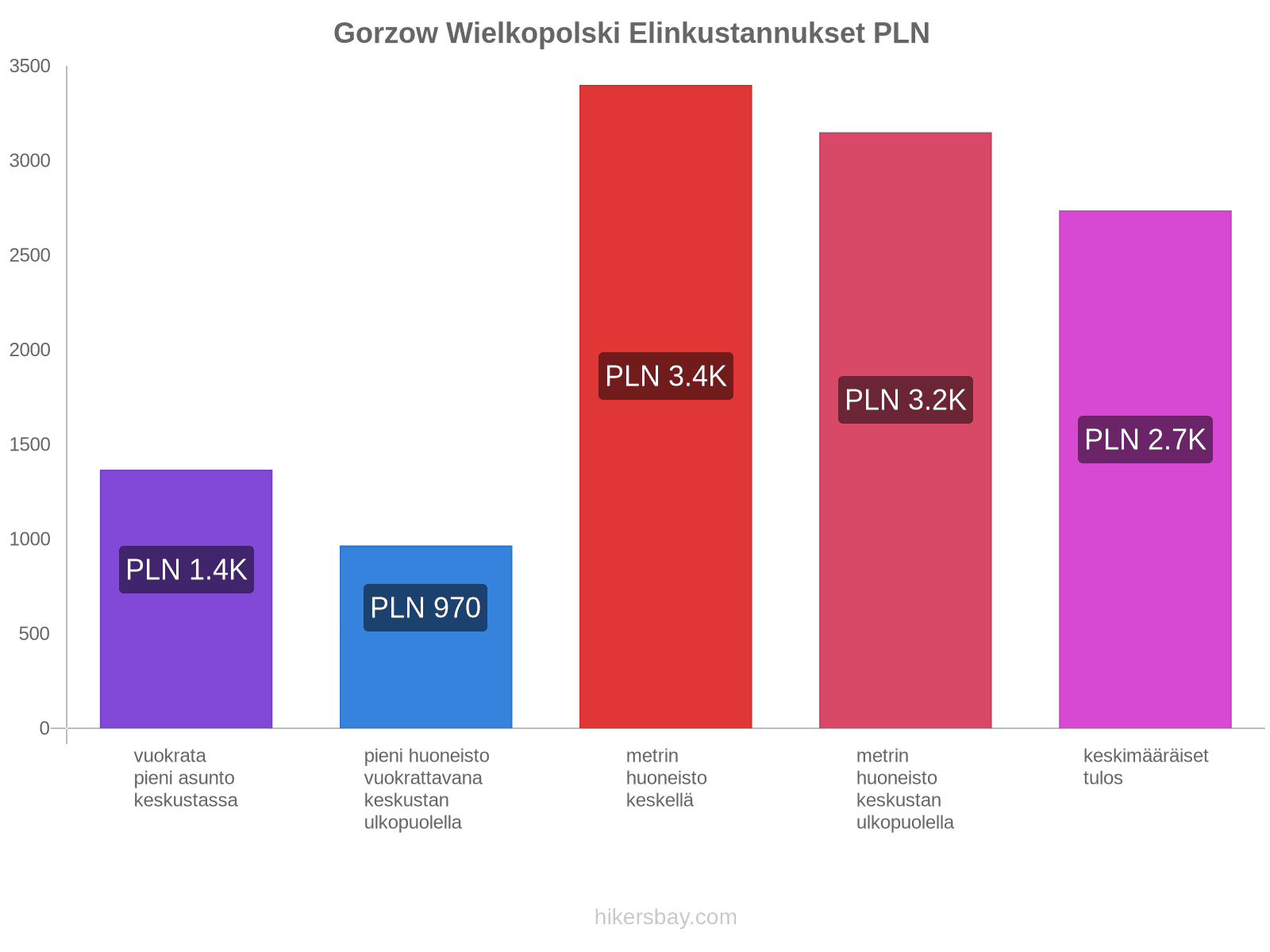 Gorzow Wielkopolski elinkustannukset hikersbay.com