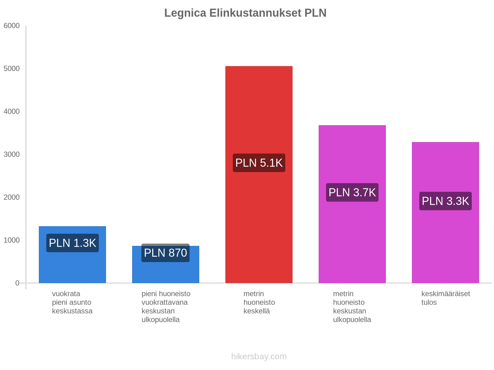 Legnica elinkustannukset hikersbay.com