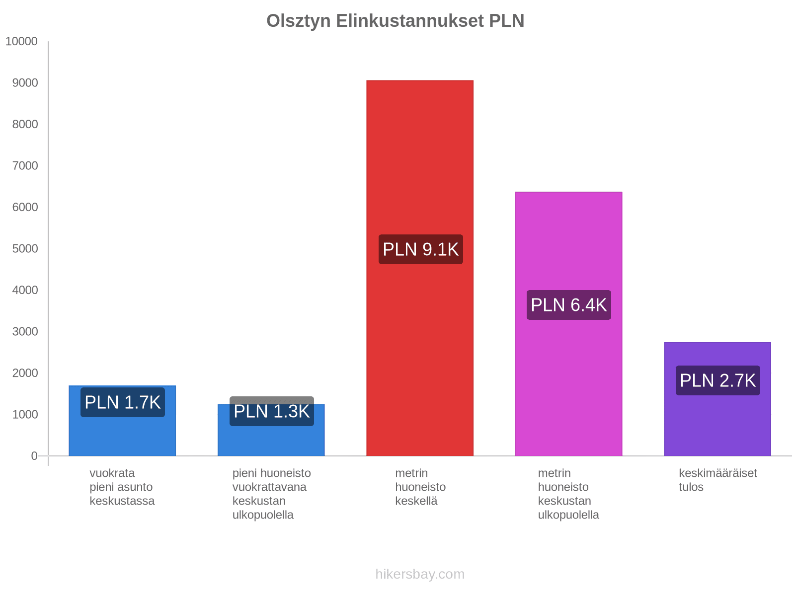 Olsztyn elinkustannukset hikersbay.com