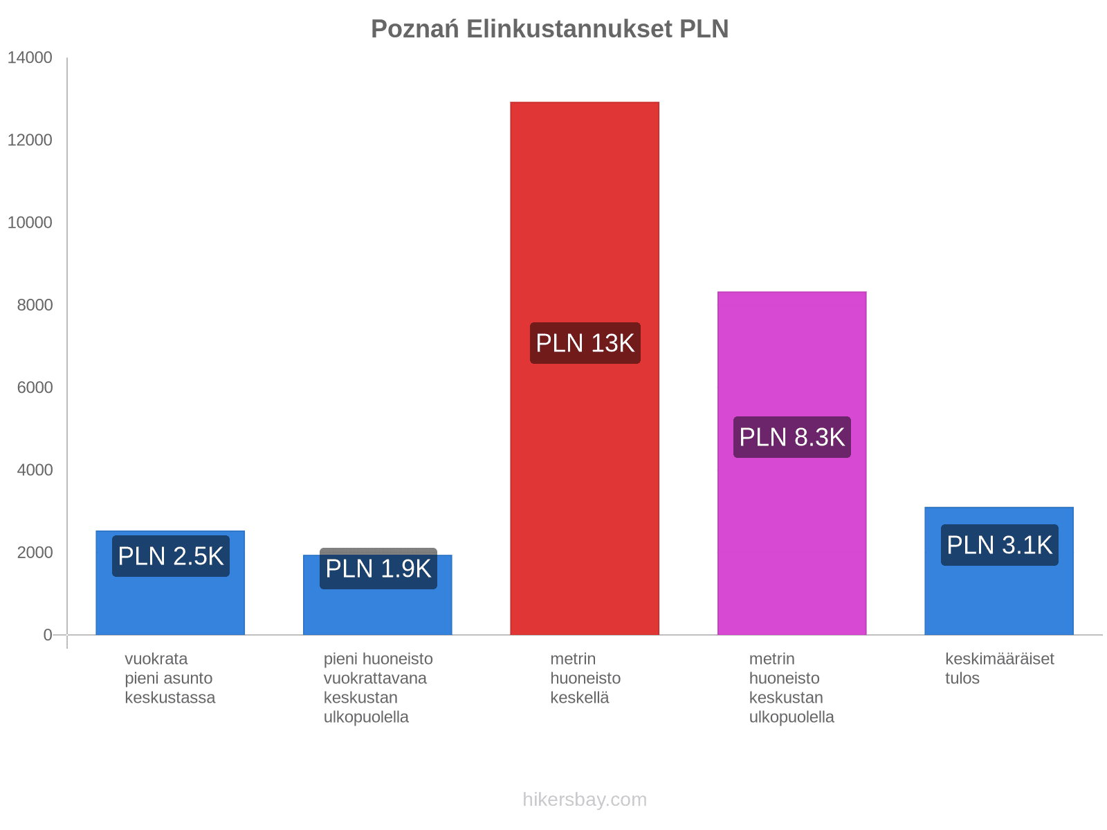 Poznań elinkustannukset hikersbay.com