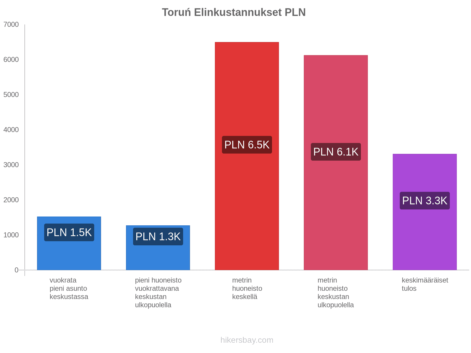 Toruń elinkustannukset hikersbay.com