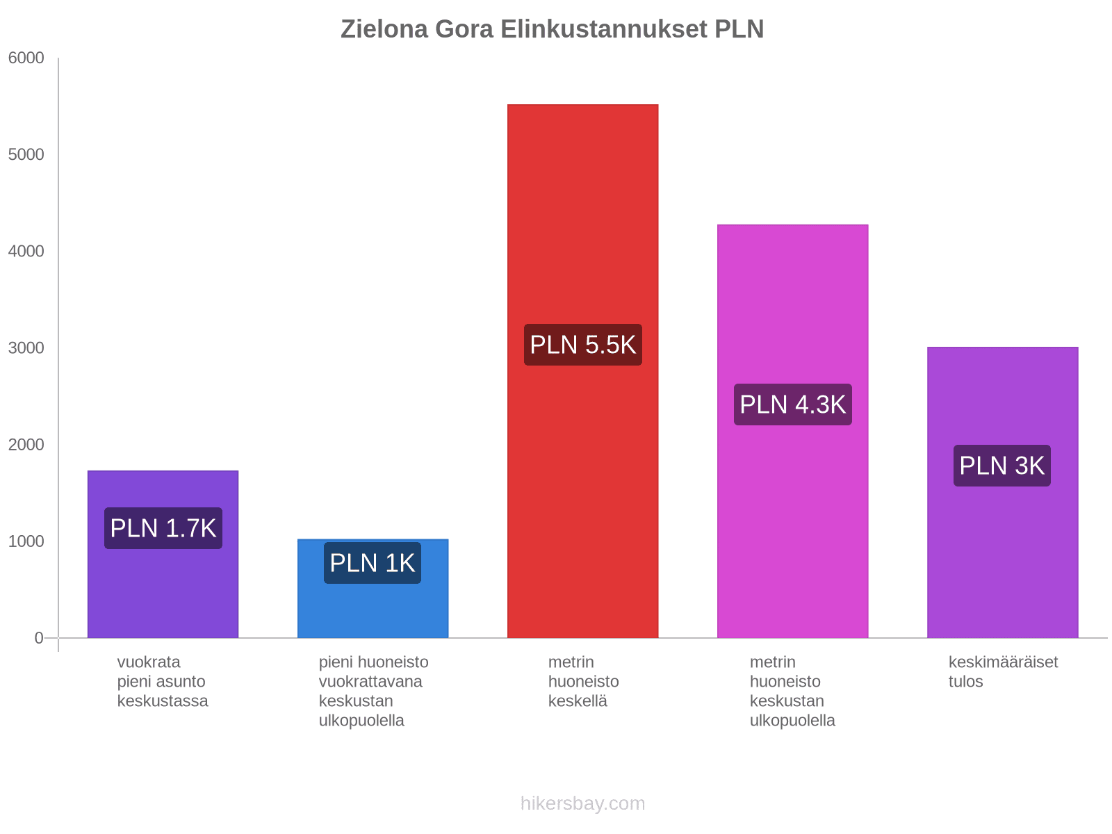 Zielona Gora elinkustannukset hikersbay.com