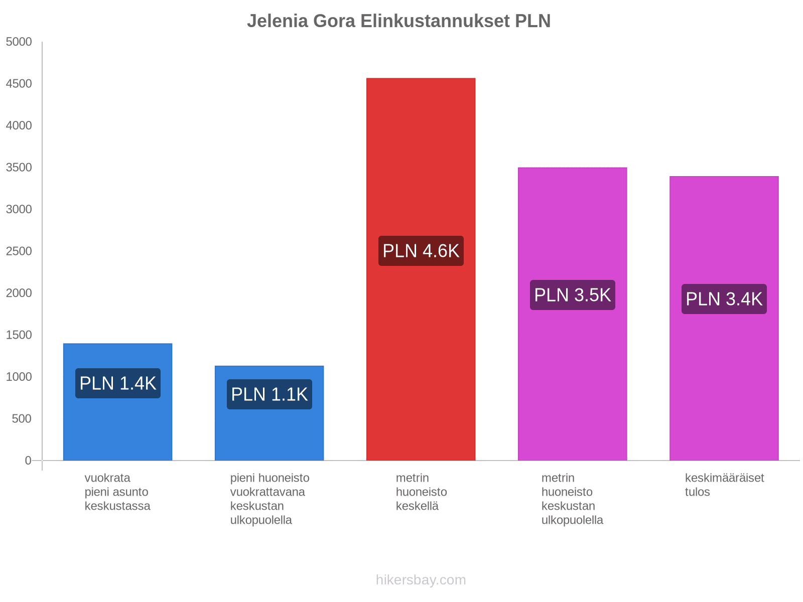 Jelenia Gora elinkustannukset hikersbay.com