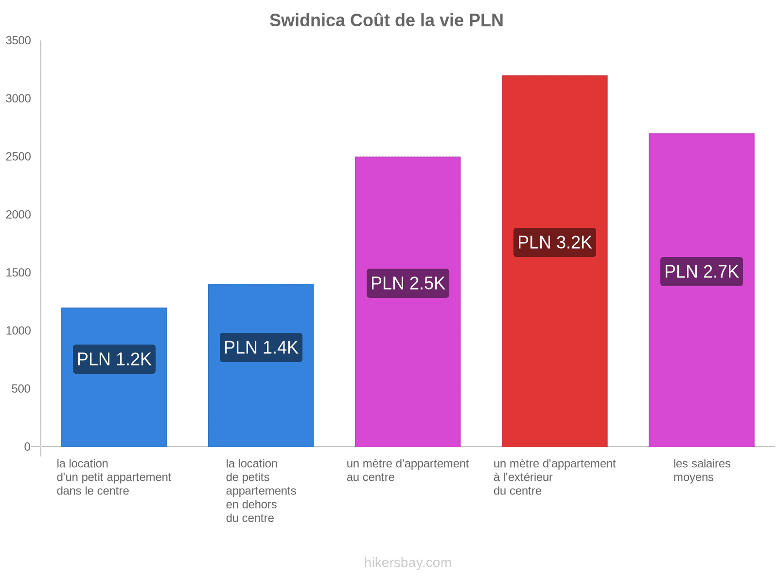 Swidnica coût de la vie hikersbay.com