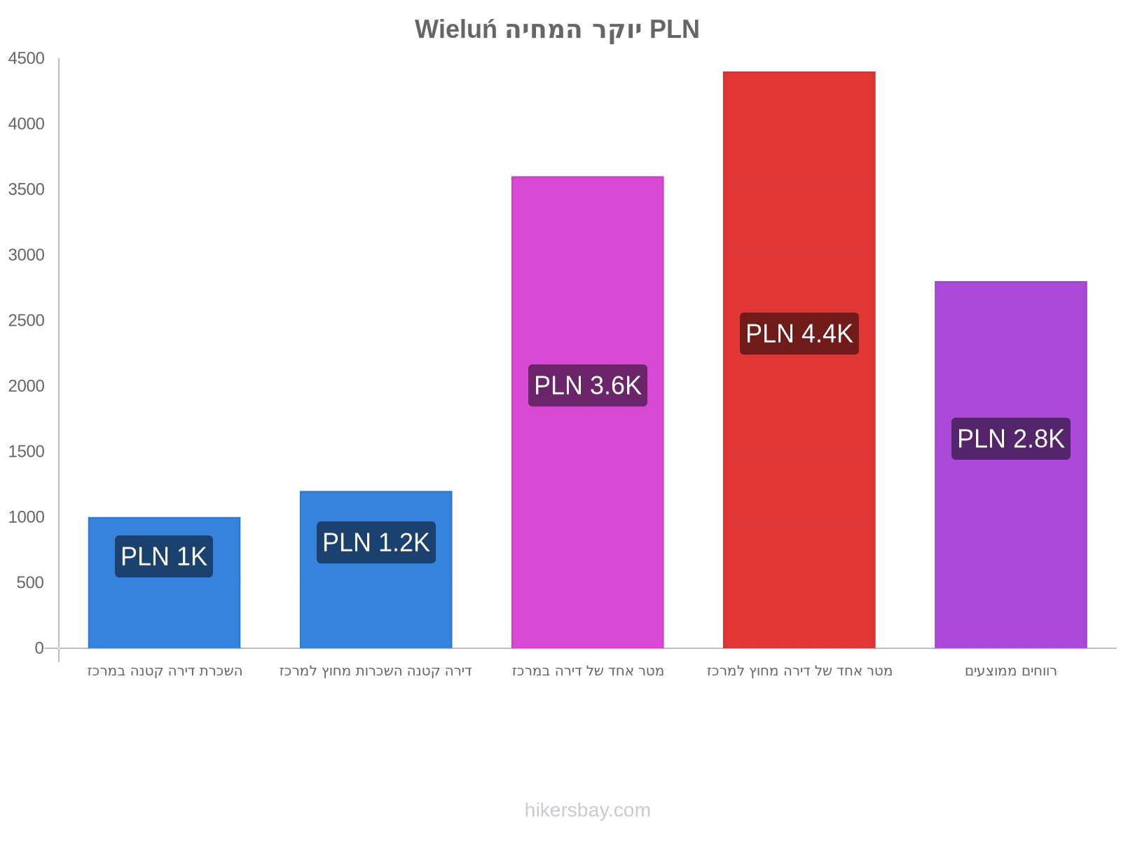 Wieluń יוקר המחיה hikersbay.com