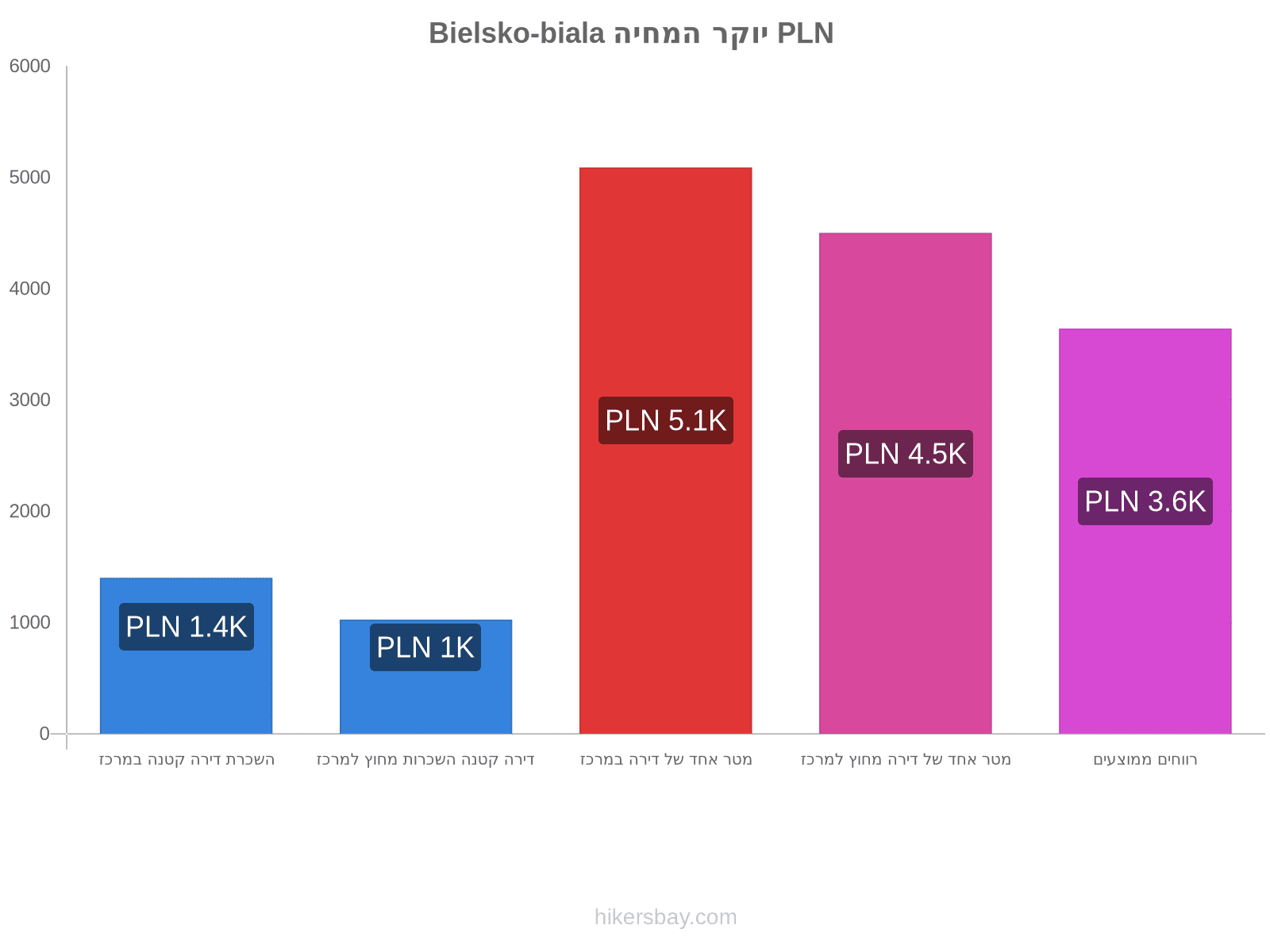 Bielsko-biala יוקר המחיה hikersbay.com