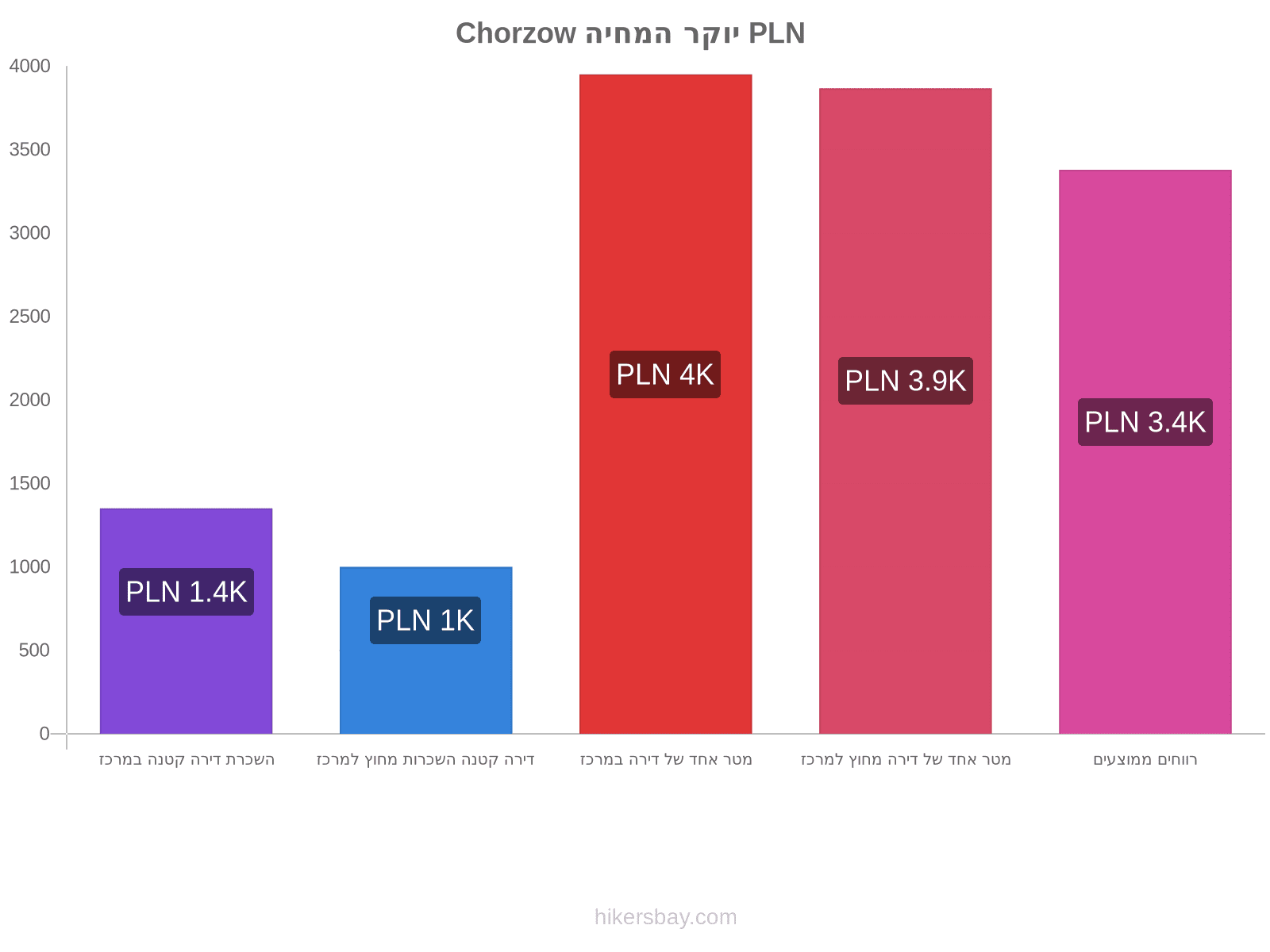 Chorzow יוקר המחיה hikersbay.com