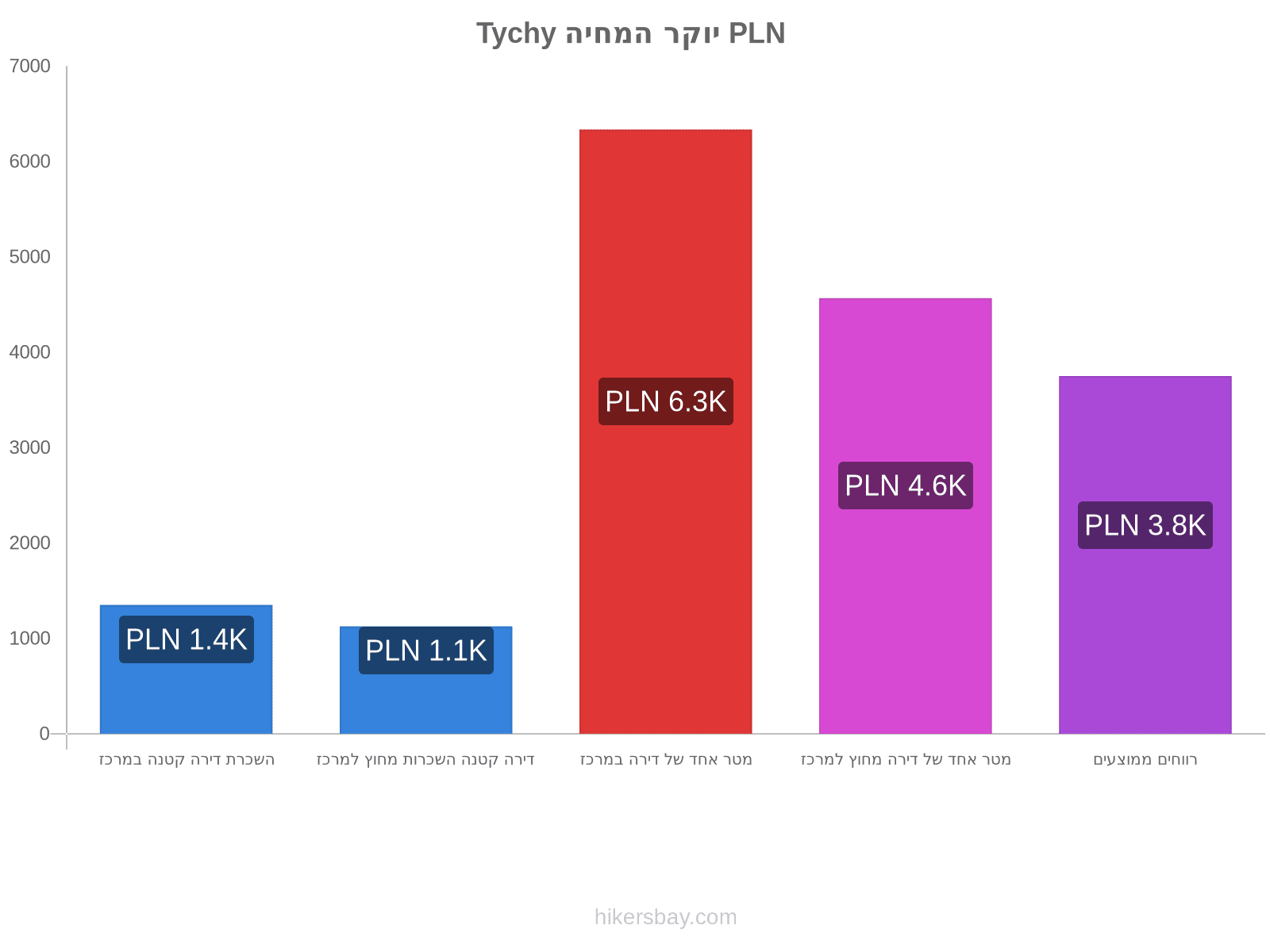 Tychy יוקר המחיה hikersbay.com