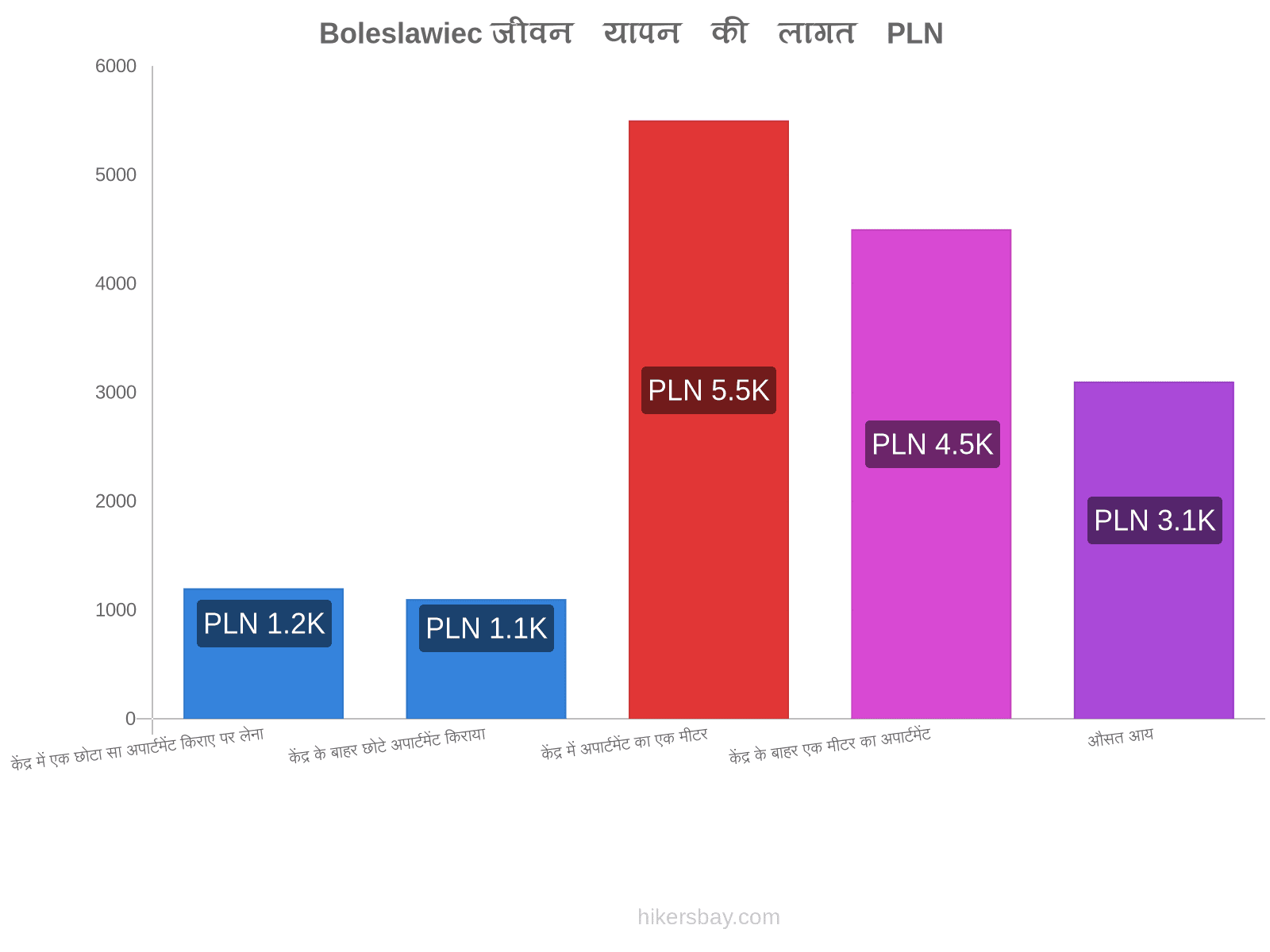 Boleslawiec जीवन यापन की लागत hikersbay.com