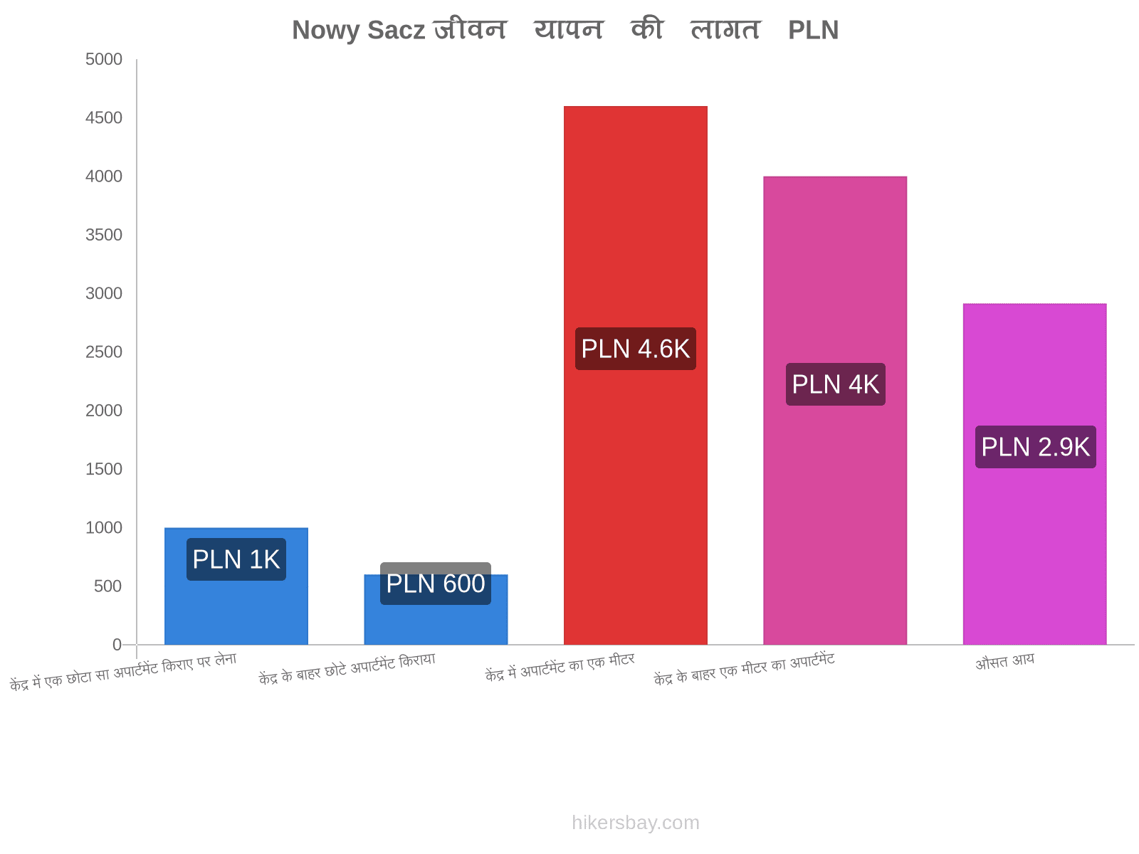 Nowy Sacz जीवन यापन की लागत hikersbay.com