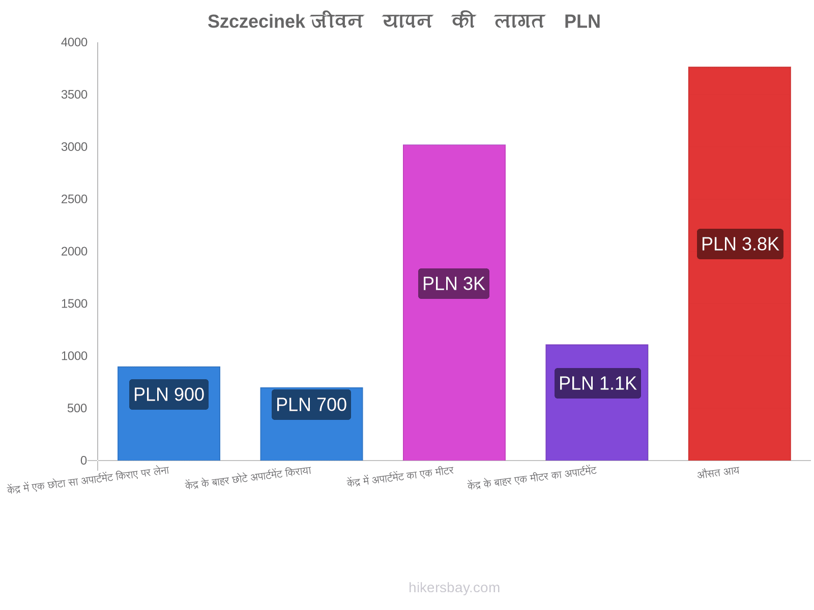 Szczecinek जीवन यापन की लागत hikersbay.com