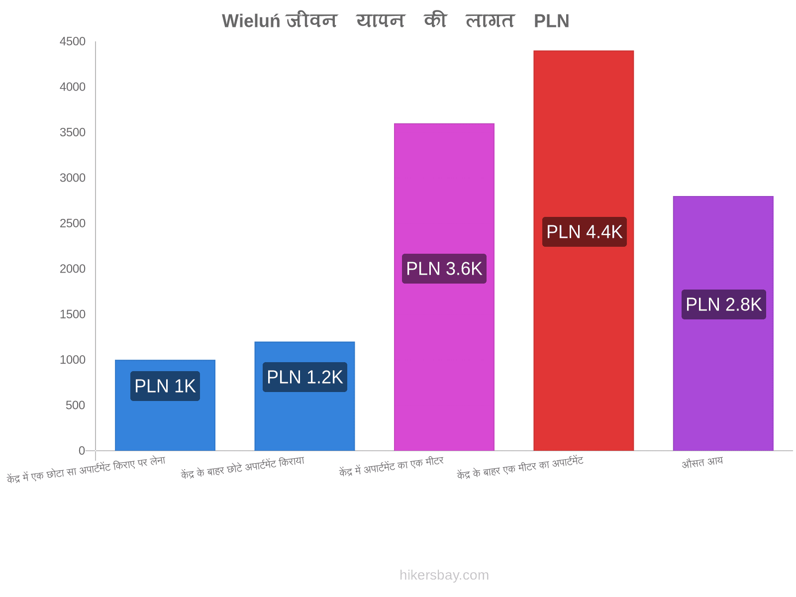 Wieluń जीवन यापन की लागत hikersbay.com