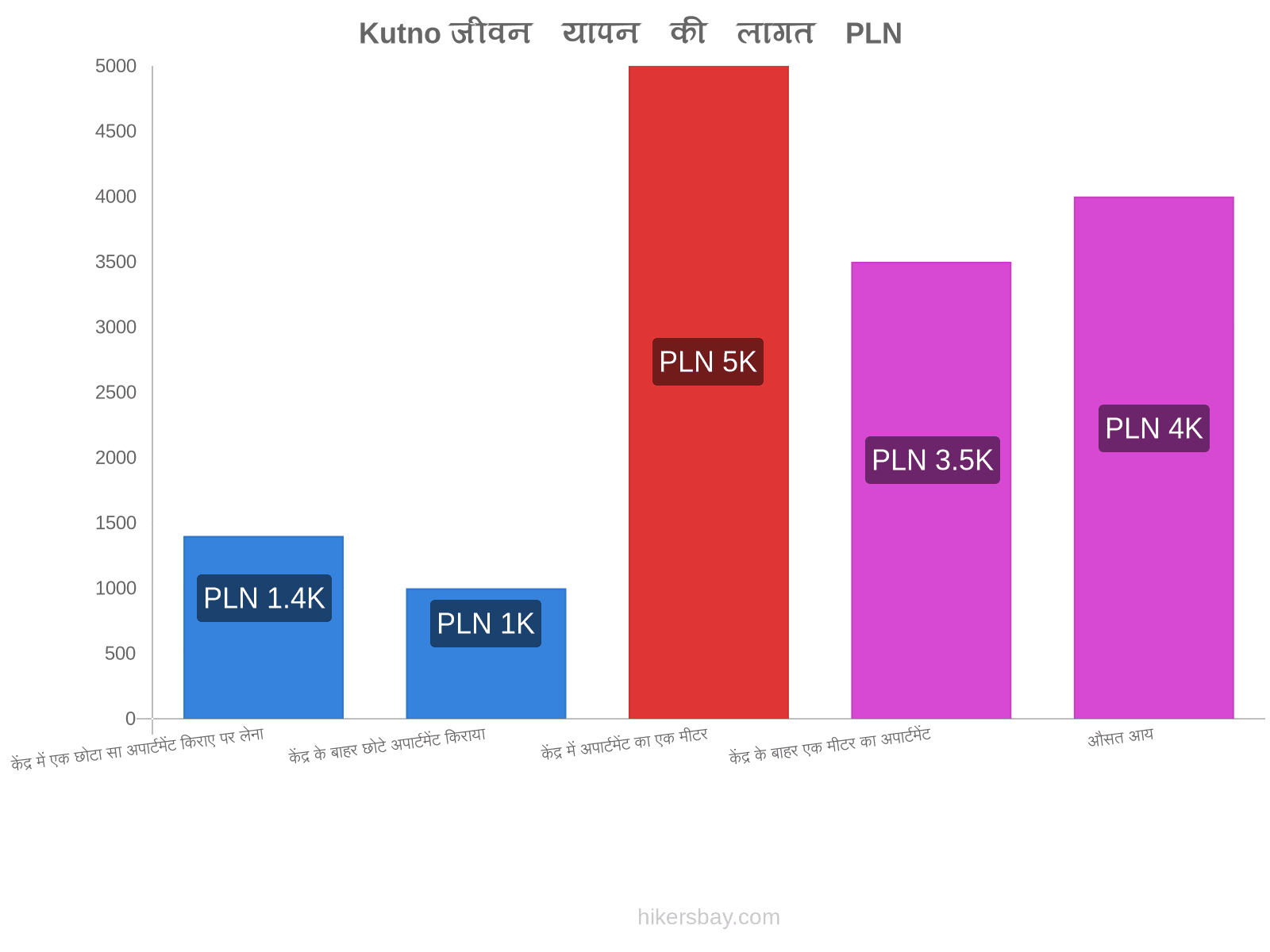 Kutno जीवन यापन की लागत hikersbay.com